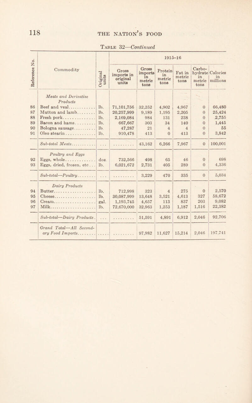 Table 32—Continued Reference No. Commodity Original units 1915-16 Gross imports in original units Gross imports in metric tons Protein in metric tons Fat in metric tons Carbo¬ hydrate in metric tons Calories in millions Meats ajid Derivative - — Products 86 Beef and veal. lb. 71,101,756 32,252 4,902 4,967 0 66,480 87 Mutton and lamb. lb. 20,257,999 9,189 1,195 2,205 0 25,424 88 Fresh pork. lb. 2,169.084 984 131 238 0 2,755 89 Bacon and hams. lb. 667,667 303 34 140 0 1,445 90 Bologna sausage. lb. 47,287 21 4 4 0 55 91 Oleo stearin. lb. 910,478 413 0 413 0 3,842 Sub-total Meats. 43,162 6,266 7,967 0 100,001 Poultry and Eggs 92 Eggs, whole. doz. 732,566 498 65 46 0 698 93 Eggs, dried, frozen, etc . . . lb. 6,021,672 2,731 405 289 0 4,336 Sub-total—Poultry. 3,229 470 335 0 5,034 Dairy Products 94 Butter. lb. 712,998 323 4 275 0 2,570 95 Cheese. lb. 30,087,999 13,648 3,521 4,613 327 58,672 96 Cream. gal. 1,193,745 4,657 113 837 203 9,082 97 Milk. lb. 72,670,000 32,963 1,253 1,187 1,516 22,382 Sub-total—Dairy Products . 51,591 4,891 6,912 2,046 92,706 Grand Total—All Second-