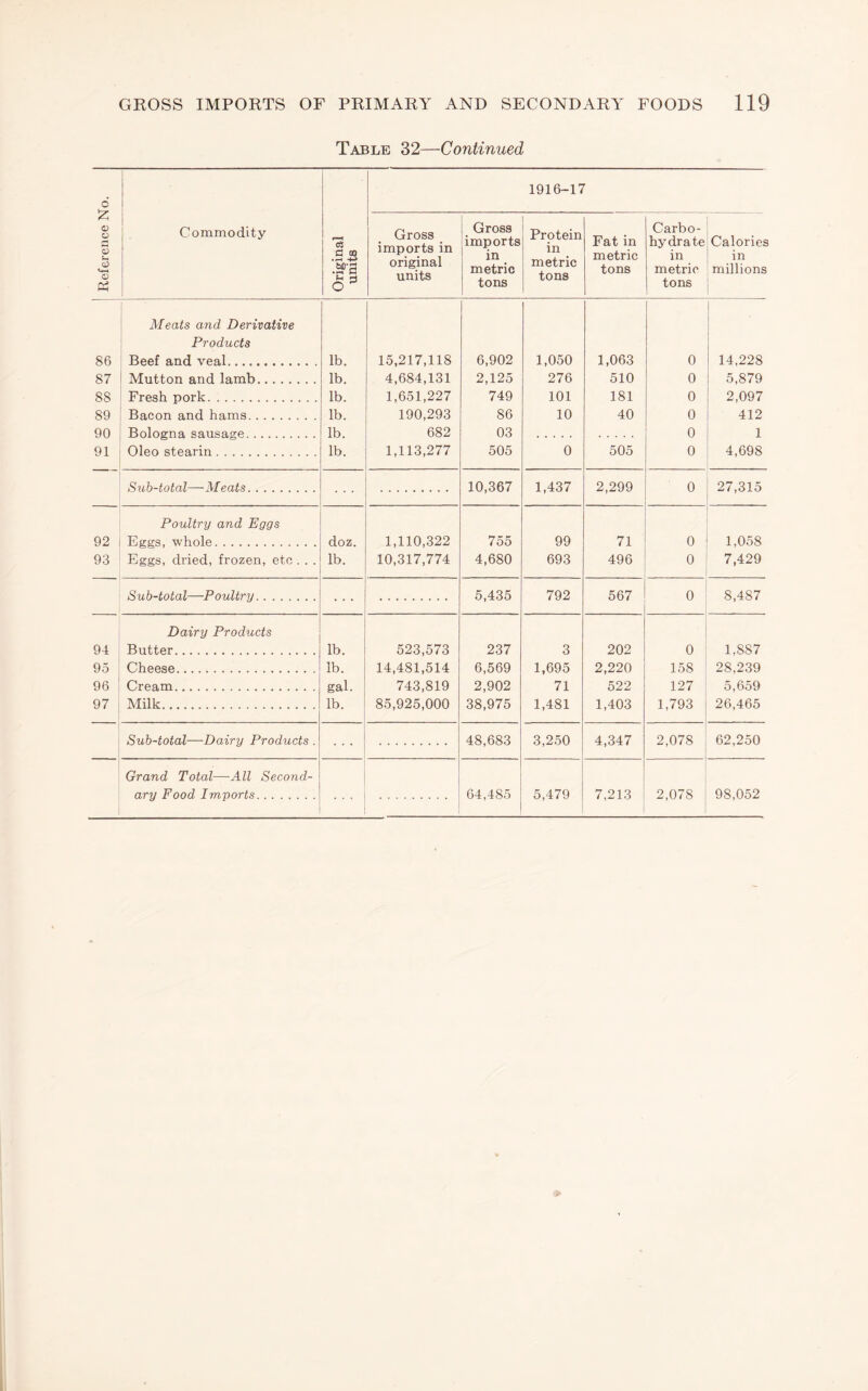 Table 32—Continued Reference No. i 1 Commodity Original units 1916-17 Gross ^ imports in original units Gross imports in metric tons Protein in metric tons Fat in metric tons Carbo¬ hydrate in metric tons Calories in millions Meats and Derivative Products 86 Beef and veal. lb. 15,217,118 6,902 1,050 1,063 0 14,228 87 Mutton and lamb. lb. 4,684,131 2,125 276 510 0 5,879 88 Fresh pork. lb. 1,651,227 749 101 181 0 2,097 89 Bacon and hams. lb. 190,293 86 10 40 0 412 90 Bologna sausage. lb. 682 03 0 1 91 Oleo stearin. lb. 1,113,277 505 0 505 0 4,698 Sub-total—Meats. 10,367 1,437 2,299 0 27,315 Poultry and Eggs 92 Eggs, whole. doz. 1,110,322 755 99 71 0 1,058 93 Eggs, dried, frozen, etc . . . lb. 10,317,774 4,680 693 496 0 7,429 Sub-total—Poultry. 5,435 792 567 0 8,487 Dairy Products 94 Butter. lb. 523,573 237 3 202 0 1,887 95 Cheese. lb. 14,481,514 6,569 1,695 2,220 158 28,239 96 Cream. gal. 743,819 2,902 71 522 127 5,659 97 Milk. lb. 85,925,000 38,975 1,481 1,403 1,793 26,465 Sub-total—Dairy Products . 48,683 3,250 4,347 2,078 62,250 Grand Total—All Second-