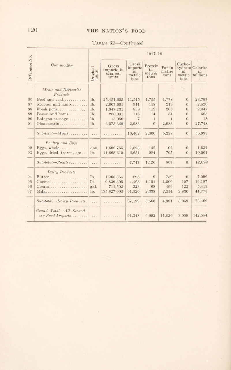 Table 32—Continued 6 1917-18 a> o 0) u a> Commodity Original units Gross imports in original units Gross imports in metric tons Protein in metric tons Fat in metric tons Carbo¬ hydrate in metric tons Calories in millions 86 Meats and Derivative Products Beef and veal. lb. 25,451,655 11,545 1,755 1,778 0 23,797 87 Mutton and lamb. lb. 2,007,601 911 118 219 0 2,520 88 Fresh pork. lb. 1,847,731 838 112 203 0 2,347 89 Bacon and hams. lb. 260,031 118 14 54 0 563 90 Bologna sausage. lb. 15,056 7 1 1 0 18 91 Oleo stearin. lb. 6,575,369 2,983 0 2,983 0 27,748 Sub-total—Meats. 16,402 2,000 5,238 0 56,993 92 Poultry and Eggs Eggs, whole. doz. 1,606,755 1,093 142 102 0 1,531 93 Eggs, dried, frozen, etc . . . lb. 14,668,619 6,654 984 705 0 10,561 Sub-total—Poultry. 7,747 1,126 807 0 12,092 94 Dairy Products Butter. lb. 1,968,354 893 9 759 0 7,096 95 Cheese. lb. 9,839,305 4,463 1,151 1,509 107 19,187 96 Cream. gal. 711,502 323 68 499 122 5,413 97 Milk. lb. 135,627,000 61,520 2,338 2,214 2,830 41,773 Sub-total—Dairy Products . . . . 67,199 3,566 4,981 3,059 73,469 Grand Total—All Second¬