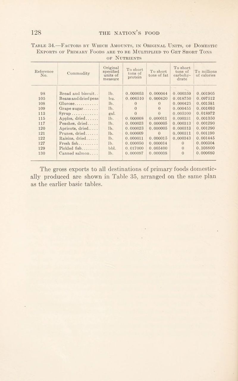 Table 34.—Factors by Which Amounts, in Original Units, of Domestic Exports of Primary Foods are to be Multiplied to Get Short Tons OF Nutrients Reference No. Commodity Original specified units of measure To short tons of protein To short tons of fat To short tons of carbohy¬ drate To millions of calories 98 Bread and biscuit.. lb. 0.000053 0.000044 0.000359 0.001905 105 Beans anddried peas bu. 0.006510 0.000420 0.018750 0.097512 108 Glucose. lb. 0 0 0.000425 0.001581 109 Grape sugar. lb. 0 0 0.000455 0.001693 113 Syrup. gal. 0 0 0.005100 0.018972 115 Apples, dried. lb. 0.000008 0.000011 0.000331 0.001350 117 Peaches, dried. lb. 0.000023 0.000005 0.000313 0.001290 120 Apricots, dried. lb. 0.000023 0.000005 0.000313 0.001290 121 Prunes, dried. lb. 0.000009 0 0.000311 0.001190 122 Raisins, dried. lb. 0.000011 0.000015 0.000343 0.001445 127 Fresh fish. lb. 0.000050 0.000014 0 0.000304 129 Pickled fish. bbl. 0.017000 0.005400 0 0.108800 130 Canned salmon. . . . lb. 0.000097 0.000038 0 0.000680 The gross exports to all destinations of primary foods domestic¬ ally produced are shown in Table 35, arranged on the same plan as the earlier basic tables.