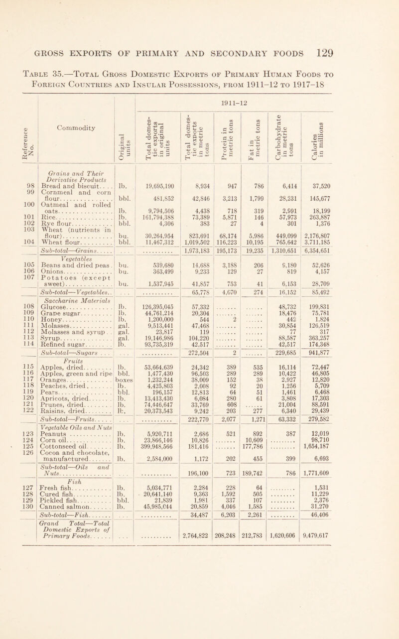 Table 35.—Total Gross Domestic Exports of Primary Human Foods to Foreign Countries and Insular Possessions, prom 1911-12 to 1917-18 1911- 12 Reference No. Commodity Original units Total domes¬ tic exports in original units Total domes¬ tic exports in metric tons Protein in metric tons Fat in metric tons Carbohydrate in metric tons Calories in millions Grains and Their Derivative Products i 1 1 98 Bread and biscuit.. . . lb. 1 19,695,190 j 8,934 947 786 6,414 37,520 99 Cornmeal and corn flour. bbl. t 481,852 1 42,846 3,213 1,799 28,231 145,677 100 Oatmeal and rolled oats. lb. ' 9,794,506 161,794,388 4,306 4,438 73,389 383 718 319 2,991 57,973 301 18,199 263,887 1,376 101 Rice. lb. 5,871 27 146 102 Rye flour. bbl. 4 103 Wheat (nutrients in j flour). bu. 30,264,954 823,691 68,174 5,986 449,099 2,176,807 104 Wheat flour. bbl. 11,467,312 1,019,502 116,223 10,195 765,642 3,711,185 Sub-total—Grains. 1,973,183 195,173 19,235 1,310,651 6,354,651 Vegetables 105 Beans and dried peas . bu. 539,680 14,688 3,188 206 9,180 52,626 106 Onions. bu. 363,499 9,233 129 27 819 4,157 107 Potatoes (except sweet). bu. 1,537,945 41,857 753 41 6,153 28,709 Sub-total—Vegetables.. . 65,778 4,070 274 16,152 85,492 Saccharine Materials 108 Glucose. lb. 126,395,045 57,332 . 48,732 199,831 109 Grape sugar. lb. 44,761,214 20,304 18,476 75,781 110 Honey. lb. 1,200,000 544 2 442 1,824 111 Molasses. gal. gal. gal. lb. 9,513,441 23,817 19,146,986 93,735,319 47,468 119 30,854 77 126,519 317 112 Molasses and syrup . . Syrup. 113 104,220 42,517 88,587 42,517 363,257 174,348 114 Reflned sugar. Sub-total—Sugars . . . 272,504 2 229,685 941,877 Fruits 115 Apples, dried. lb. 53,664,639 24,342 389 535 16,114 72,447 116 Apples, green and ripe bbl. 1,477,430 96,503 289 289 10,422 46,805 117 Oranges. boxes 1,232,244 38,009 152 38 2,927 12,820 118 Peaches, dried. lb. 4,425,803 2,008 92 20 1,256 5,709 119 Pears. bbl. 196,157 12,813 64 51 1,461 6,468 120 Apricots, dried. lb. 13,413,430 6,084 280 61 3,808 17,303 121 Prunes, dried. lb. 74,446,647 33,769 608 21,004 88,591 122 Raisins, dried. lb. 20,373,543 9,242 203 277 6,340 29,439 Sub-total—Fruits. 222,770 2,077 1,271 63,332 279,582 Vegetable Oils and Nuts 123 Peanuts . lb. 5,920,711 2,686 521 892 387 12,019 124 Corn oil. lb. 23,866,146 399,948,566 10,826 181,416 10,609 177,786 98,710 1,654,187 125 Cottonseed oil. ' lb. 126 Cocoa and chocolate, i manufactured. lb. 2,584,000 1,172 202 455 399 6,693 Sub-total—Oils and Nuts. 196,100 723 189,742 786 1,771,609 Fish 127 Fresh fish. ! lb. 5,034,771 - 20,641,140 21,839 45,985,044 2,284 9,363 1,981 20,859 228 64 1,531 11,229 2,376 31,270 128 Cured fish. lb. 1,592 337 505 129 Pickled fish. bbl. 107 130 Canned salmon. lb. 4,046 1,585 Sub-total—Fish. 34,487 6,203 2,261 46,406 Grand Total—Total I Domestic Exports of