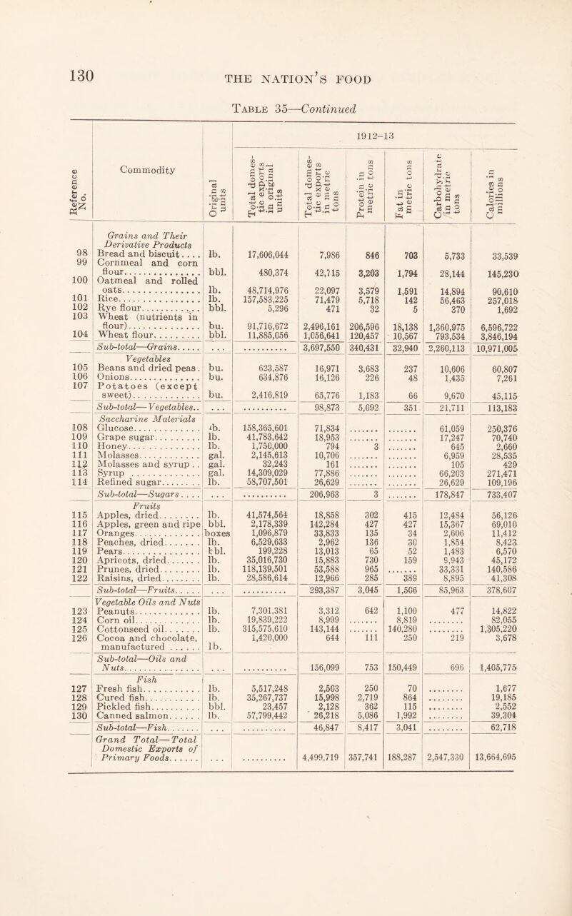 Table 35—Continued Reference No. Commodity Original units 1912- 13 Total domes¬ tic exports in original units Total domes¬ tic exports in metric tons Protein in metric tons Fat in metric tons Carbohydrate in metric tons Calories in millions Grains and Their Derivative Products 98 Bread and biscuit.... lb. 17,606,044 7,986 846 703 5,733 33,539 99 Cornmeal and corn flour. bbl. 480,374 42,715 3,203 1,794 28,144 145,230 100 Oatmeal and rolled oats. lb. 48,714,976 22,097 3,579 1,591 14,894 90,610 101 Rice. lb. 157,583,225 71,479 5,718 142 56,463 257,018 102 Rye flour. bbl. 5,296 471 32 5 370 1,692 103 Wheat (nutrients in flour). bu. 91,716,672 2,496,161 206,596 18,138 1,360,975 6,596,722 104 Wheat flour. bbl. 11,885,056 1,056,641 120,457 10,567 '793,534 3,846,194 Sub-total—Grains. 3,697,550 340,431 32,940 2,260,113 10,971,005 Vegetables 105 Beans and dried peas . bu. 623,587 16,971 3,683 237 10,606 60,807 106 Onions. bu. 634,876 16,126 226 48 1,435 7,261 107 Potatoes (except sweet). bu. 2,416,819 65,776 1,183 66 9,670 45,115 Sub-total— V egetables.. . • . 98,873 5,092 351 21,711 113,183 Saccharine Materials 108 Glucose. ib. 158,365,601 71,834 61,059 250 376 109 Grape sugar. lb. 41,783,642 18^953 17,247 70 740 110 Honey. lb. 1,750,000 794 3 645 2 660 111 Molasses. gal. 2,145,613 10,706 6 959 28 535 112 Molasses and syrup . . gal. ■ 32,243 161 105 429 lf3 Syrup . gal. 14,309,029 77,886 66,203 271,471 114 Refined sugar. lb. 58,707,501 261629 26,629 109,196 Sub-total—Sugars .... . . . 206,963 3 178,847 733,407 Fruits 115 Apples, dried. lb. 41,574,564 18,858 302 415 12,484 56,126 116 Apples, green and ripe bbl. 2,178,339 142,284 427 427 15,367 69,010 117 Oranges. boxes 1,096,879 33,833 135 34 2,606 11,412 118 Peaches, dried. lb. 6,529,633 2,962 136 30 1,854 8,423 119 Pears. bbl. 199,228 13,013 65 52 1,483 6,570 120 Apricots, dried. lb. 35,016,730 15,883 730 159 9,943 45,172 121 Prunes, dried. lb. 118,139,501 53,588 965 33,331 140,586 122 Raisins, dried. lb. 28,586,614 12;966 285 389 8,895 4h308 Sub-total—Fruits. . • . 293,387 3,045 1,506 85,963 378,607 Vegetable Oils and Nuts 123 Peanuts. lb. 7,301,381 3,312 642 1,100 477 14,822 124 Corn oil. lb. 19,839,222 8,999 8,819 82,055 125 CnttoTi.=!eed oil. lb. 315,575,610 143,144 140,280 1,305,220 126 Cocoa and chocolate. 1,420,000 644 111 250 219 3,678 manufactured. lb. Sub-total—Oils and Nuts. • • • 156,099 753 150,449 696 1,405,775 Fish 127 Fresh fish. lb. 5,517,248 2,503 250 70 1,677 128 Cured fish. lb. 35,'267,737 15^998 2,719 864 19,185 129 Pickled fish. bbl. 23,457 2,128 362 115 2,552 130 Canned salmon. lb. 57,799,442 ' 26,218 5,086 1,992 39,304 Sub-total—Fish. • • • 46,847 8,417 3,041 62,718 Grand Total—Total Domestic Exports of