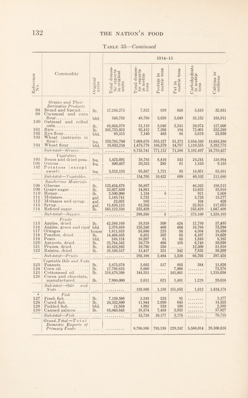 Table 35—Continued Reference No. Commodity Original units 1914- 15 Total domes¬ tic exports in original units Total domes¬ tic exports in metric tons Protein in metric tons Fat in metric tons Carbohydrate in metric tons Calories in millions Grains and Their Derivative Products 98 Bread and biscuit. . . . lb 17,244,275 7,822 829 688 5,616 32,851 99 Cornmeal and corn flour. bbl. 548,783 48,796 3,659 2,049 32,152 165,911 100 Oatmeal and rolled oats. lb. 68,604,979 31,119 5,040 2,241 20,974 127,606 101 Rice. lb. 202,733,023 92,412 7,393 184 73,001 332,289 102 Rye flour... bbl. 80,315 7,140 485 64 5,619 25,659 103 Wheat (nutrients in flour). bu. 259,761,780 7,069,676 585,127 51,373 3,854,580 18,683,366 104 Wheat flour. bbl. 16,633,214 1,478,776 168,579 14,787 1,110,555 5,382,775 Sub-total—Grains. • • • 8,735,741 771,112 71,386 5,102,497 24,750,457 Vegetables 105 Beans and dried peas. bu. 1,425,091 38,785 8,416 543 24,241 138,964 106 Onions. bu. 800,487 20,333 285 61 1,810 9,155 107 Potatoes (except sweet). bu. 3,512,153 95,587 1,721 95 14,051 65,561 Sub-total— Vegetables.. 154,705 10,422 699 40,102 213,680 Saccharine Materials 108 Glucose. lb 125,434,878 56,897 48,362 198,513 109 Grape sugar.. . . lb 33,027’630 14,981 13’633 55,916 110 Honey.. lb 2,500,000 1434 5 921 3^800 111 Molasses. 1448^741 5,732 3,726 15,277 112 Molasses and svrup ’ 32’025 160 104 426 113 Syrup. 11,439,133 62,265 52,925 217,023 114 Refined sugar. lb.’ 563,122,336 255,429 255,429 1,047,408 Sub-total—Sugars. . . . 396,598 5 375,100 1,538,163 Fruits 115 Apples, dried. lb. 42,589,169 19,318 309 424 12,789 57,495 116 Apples, green and ripe bbl. 2,376,689 155,240 466 466 16,766 75,294 117 Oranges. boxes 1,811,833 55,886 223 56 4,304 18,850 118 Peaches, dried. lb. 14,464,655 6,561 302 65 4,107 18,659 119 Pears. bbl. 248,124 16,207 81 65 1,848 8,182 120 Apricots, dried. lb. 23,764,342 10,779 496 108 6,748 30,656 121 Prunes, dried. lb 43,628,892 19,790 356 12,309 51,919 122 Raisins, dried. lb. 25,168,517 11,417 251 342 7;832 36,369 Sub-total—Fruits. • • « 295,198 2,484 1,526 66,703 297,424 Vegetable Oils and Nuts 123 Peanuts. lb. 5,875,076 2,665 517 885 384 11,926 124 Corn oil. lb 17,789,635 8,069 7,908 73,578 125 Cottonseed oil. lb 318,678,308 144;551 14i;661 1,318,054 126 Cocoa and chocolate, manufactured. lb. 7,960,000 3,611 621 1,401 1,228 20,616 Sub-total—Oils and Nuts. • . • 158,896 1,138 151,855 1,612 1,424,174 Fish 127 Fresh fish. lb 7,159,598 3,248 325 91 2,177 128 Cured fish. lb 26,332,800 11,944 2,030 645 14,325 129 Pickled fish. bbl 21,959 T992 '339 108 2,389 130 Canned salmon. lb. 85,040.843 38,574 7,483 2,932 57,827 Sub-total—F ish. < • • 55,758 10,177 3,776 76,718 Grand.Total—T ot al Domestic Exports of *