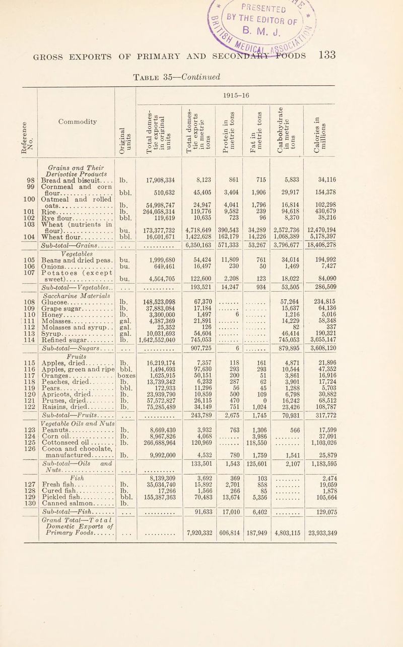 S'tSENTEc *f\ E editor of ' * ^ ■ “■ _ 133 Table 35—Continued Reference No. Commodity Original units 1915-16 § o.S rrt ft hL Is s ^ ^ d ® a § CQ d .i-H 'P 2 a dn OQ d O •P o d • rH ^ o c3 a c3 o a .ft s g Q 73 g -2 .2:3 C3 S o 98 99 100 101 102 103 104 Grains and Their Derivative Products Bread and biscuit.. . . Cornmeal and corn flour. Oatmeal and rolled oats. Rice. Rye flour. Wheat (nutrients in flour). Wheat flour. lb. bbl. lb. lb. bbl. bu. bbl. 17,908,334 510,632 54,998.747 264,058,314 119,619 173,377,732 16,001,671 8,123 45,405 24,947 119,776 10,635 4,718,649 1,422,628 861 3,404 4,041 9,582 723 390,543 162,179 715 1,906 1,796 239 96 34,289 14,226 5,833 29,917 16,814 94,618 8,370 2,572,736 1,068,389 34,116 154,378 102,298 430,679 38,216 12,470,194 5,178,397 Sub-total—Grains. . • * 6,350,163 571,333 53,267 3,796,677 18,408,278 Vegetables 105 Beans and dried peas. bu. 1,999,680 54,424 11,809 761 34,014 194,992 106 Onions. bu. 649,461 16,497 230 50 1,469 7,427 107 Potatoes (except sweet). bu. 4,504,705 122,600 2,208 123 18,022 84,090 Sub-total— V egetables.. 193,521 14,247 934 53,505 286,509 Saccharine Materials 108 Glucose. lb. 148,523,098 67,370 .. 57,264 234,815 109 Grape sugar. lb. 37,883,084 17,184 .. 15,637 64,136 110 Honey. lb. 3,300,000 1,497 6 1,216 5,016 ' 111 IVT ol f) ss es. eal 4,387,369 21,891 14,229 58,348 112 TVTolflsses and syrup gal 25,352 126 ' 82 337 113 Syrup. gal. 10,031,693 54,604 46,414 190,321 114 Refined sugar. lb. 1,642,552,040 745,053 745,053 3,055,147 Sub-total—Sugars.... * . . 907,725 6 879,895 3,608,120 Fruits 115 Apples, dried. lb. 16,219,174 7,357 118 161 4,871 21,896 116 Apples, green and ripe bbl. 1,494,693 97,630 293 293 10,544 47,352 117 Oranges. boxes 1,625,915 50,151 200 51 3,861 16,916 118 Peaches, dried. lb. 13,739,342 6,232 287 62 3,901 17,724 119 Pears. bbl. 172,933 11,296 56 45 1,288 5,703 120 Apricots, dried. lb. 23,939,790 10,859 500 109 6,798 30,882 121 Prunes, dried. lb. 57,572,827 26,115 470 0 16,242 68,512 122 Raisins, dried. lb. 75,285,489 34,149 751 1,024 23,426 108,787 Sub-total—Fruits. . ♦ . 243,789 2,675 1,745 70,931 317,772 Vegetable Oils and Nuts 123 Peanuts. lb. 8,669,430 3,932 763 1,306 566 17,599 124 Corn oil. lb 8,967,826 4,068 3,986 37,091 125 Cottonseed oil. lb. 266,688,964 120,969 118,550 1,103,026 126 Cocoa and chocolate, manufactured. lb. 9,992,000 4,532 780 1,759 1,541 25,879 Sub-total—Oils and 133,501 1,543 125,601 2,107 1,183,595 Nuts. . . . Fish 8,139,309 3,692 369 103 2,474 127 Fresh fish. lb. 35,034,740 15,892 2,701 858 19,059 128 Cured fish. lb. 17,266 b566 266 85 1,878 129 Pickled fish. bbl. 155,387,363 70,483 13,674 5,356 105,664 130 Canned salmon. lb. Sub-total—Fish. • • • 91,633 17,010 6,402 129,075 Grand Total—T otal Domestic Exports of