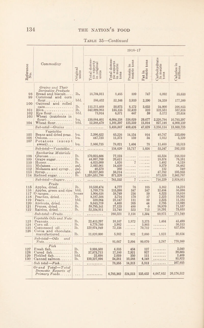 Table 35—Continued j Reference 1 No. Commodity Original units 1916-17 1 o g.S -p 0, bfi 15 “ o.-s ■S-2 S 1 o o C ft 15 ^ a § o.a cj o w a PI o .a fl.a 03 a o +» o a'G .-H a <0 ^.2 o ^ a a 52 PI s PI ° CO CO G - 2 I— .rt a 98 99 100 101 102 103 104 Grains and Their Derivative Products Bread and biscuit.. . . Cornmeal and corn flour. Oatmeal and rolled oats. Rice. Rye flour. Wheat (nutrients in flour). Wheat flour. lb. bbl. lb. lb. bbl. bu. bbl. ! 18,704,911 ! 586,452 111,211,469 342,009,963 73,914 150,064,601 12,388,479 1 8,485 52,146 50,975 155,135 6,571 4,084,158 1,101,397 899 3,910 8,172 12,410 447 338,029 125,559 747 2,190 3,632 310 59 29,677 11,014 6,092 34,359 34,000 122,551 5,172 2,226,794 827,146 35,633 177,300 206,853 557,818 ^ 23,614 10,793,397 1 4,009,110 Sub-zotal—Grains .... . . . 5,458,867 489,426 47,629 3,256,114 15,803,725 Vegetables i i 105 Beans and dried peas . bu. 2,396,622 65,226 14,154 ' 914 40,767 233,699 106 Onions. bu. 447,723 11,373 159 i 34 1,012 5,120 107 Potatoes (except i sweet). bu. 2,866,735 78,021 1,404 1 78 11,468 53,513 Sub-total—Vegetables.. 154,620 15,717 1,026 53,247 292,332 Saccharine Materials 108 Glucose. lb. 170,025,606 77,123 • «••••• 65,554 268,810 109 Grape sugar. lb. 44,997,709 20,411 18,574 76,181 110 Honey. lb. 4,025,000 1,826 7 1,482 6,118 111 Molasses. gal. 2,892,061 14,430 9,379 38,462 112 Molasses and syrup . . gal. 40,570 202 132 540 113 Syrup. gal. 10,327,503 56,214 47,782 195,933 114 Reflned sugar. lb. 1,259,551,796 571,326 .. , 571,326 2,342,767 Sub-total—Sugars.... 741,532 7 714,229 2,928,811 Fruits 115 Apples, dried. lb. 10,530,474 4,777 76 105 3,162 14,216 116 Apples, green and ripe bbl. 1,769,778 115,598 347 347 12,484 56,066 117 0 ranges. boxes 1,904,638 58,749 236 59 4,523 19,816 118 Peaches, dried. lb. 8,187,588 3,714 170 37 2,325 10,562 119 Pears. bbl. 339,064 22,147 111 89 2,525 11,181 120 Apricots, dried. lb. 9,843,719 4,465 205 44 2,795 12,698 121 Prunes, dried. lb. 59,795,141 27,123 488 0 16,870 71,157 122 Raisins, dried. lb. 52,354,911 23,748 523 713 16,291 75,653 Sub-total—Fruits. . . . 260,321 2,156 1,304 60,975 271,349 Vegetable Oils and Nuts 123 Peanuts. lb. 22,413,297 10,167 1,972 3,375 1,464 45,499 124 Corn oil. lb. 8,779,760 3,982 3,903 . 36,313 125 Cottonseed oil. lb. 159;074;949 72,156 70,712 1 657,934 126 Cocoa and chocolate, manufactured. lb. 11,820,000 5,362 922 2,080 1 1,823 30,614 i Sub-total—Oils and j Nuts. . . . . 1 91,667 2,894 80,070 i 3,287 . 770,360 1 Fish 127 Fresh fish. lb. 9,998,503 4,535 454 127 1 3,040 128 Cured fish. lb. 37i873J13 17,180 2,921 927 20,603 129 Pinkled fish. bbl. 22,698 2,059 '350 111 2,469 130 Canned salmon. lb. 120,327;896 54,581 10,588 4,148 81,823 Sub total—Fish. 78,355 14,313 5,313 107,935 Grand Total—Total Domestic Exports of i 1 1