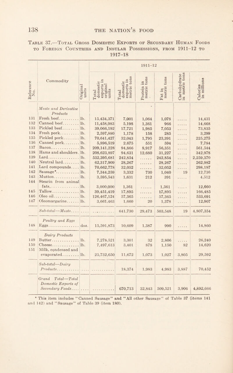 Table 37.—Total Gross Domestic Exports of Secondary Human Foods TO Foreign Countries and Insular Possessions, from 1911-12 to 1917-18 i Reference i No. Commodity Original units 1911-12 a o co^ - § O-S M ■g o a ^73 OJ O 03 O-in O • ^ __ 4^ CO CO 'M O 0 Sh •'H 0) S m a a o fc-i H . pin ” CO o c •iH ^ a .2 § 'C o o d) o.S ai C o 0)^3 131 132 133 134 135 136 137 138 139 140 141 142 143 144 145 146 147 Meats and Derivative Products Fresh beef. lb. lb. lb. lb. lb. lb. lb. lb. lb. lb. lb. lb. lb. lb. lb. lb. lb. 15.434,371 11,458,983 39,066,192 2,597,880 70,641,427 5,896,519 209,141,228 208,623,897 532,395,681 62,317,909 70,662,778 7,344,259 3,595,543 3,000,000 39,451,419 126,467,124 3,661,463 7,001 5,198 17,721 1,178 32,043 2,675 94,866 94,631 242,854 28,267 32,052 3,332 1,631 1,361 17,895 57,365 1,660 1,064 1,361 1,985 158 1,795 551 8,917 12,680 1,078 966 7,053 285 23,391 594 56,351 31,227 242,854 28,267 32,052 1,040 391 1,361 17,895 57,365 1,378 14,431 14,668 73,835 3,299 225,275 7,784 561,544 342,978 2,259,370 262,982 298,197 12,736 4,512 12,660 166,485 533,691 12,907 Canned beef. . Pickled beef. Fresh pork. Pickled pork. Canned pork. . Bacon. Hams and shoulders. Lard. Neutral lard. Lard compounds.. . . Sausage*. Mutton. 730 212 19 Stearin from animal fats. Tallow. Oleo oil. Oleomargarine. 20 . Sub-total—-Meats. . . . 641,730 29,473 503,548 19 4,807,354 Poultry and Eggs 148 Eggs. doz. 15,591,873 10,609 1,387 990 14,860 Dairy Products 149 Butter. lb. 7,278,521 3,301 32 2,806 26,240 150 Cheese. lb. 7,497,613 3,401 878 1,150 82 14,620 151 Milk, CQndensed and evaporated. lb. 25,732,650 11,672 1,073 1,027 3,805 29,592 Sub-total—Dairy Products. 18,374 1,983 4,983 3,887 70,452 Grand Total—Total Domestic Exports of Secondary Foods.... .. .. 670,713 32,843 509,521 3,906 4,892,666 * This item includes “Canned Sausage” and “All other Sausage” of Table 37 (items 141