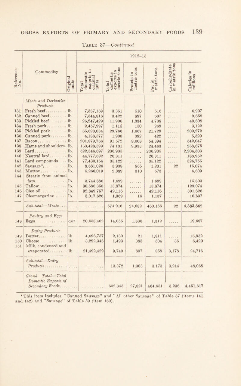 Table 37—Continued Reference No. Commodity Original units -^- 1912-13 Total domestic exports in original units Total domestic exports in metric tons Protein in metric tons Fat in metric tons Carbohydrate in metric tons Calories in millions Meats and Derivative i Products 131 Fresh beef. lb. 7,387,169 3,351 510 516 6,907 132 Canned beef. lb. 7,544,816 3,422 897 637 9,658 133 Pickled beef. lb. 26,247,429 11,906 1,334 4,738 49,608 134 Fresh pork. lb. 2,457,997 1,115 150 269 3,122 135 Pickled pork. lb. 65,623,034 29,766 1,667 21,729 209,272 136 Canned pork. lb. 4,188,577 1,900 392 422 5,529 137 Bacon. lb. 201,879,766 91,572 8,608 54,394 542,047 138 Hams and shoulders. lb. 163,428,599 74,131 9,933 24,463 268,676 139 Lard. lb. 522,346,697 236,93.5 236,935 2,204,303 140 Neutral lard. lb. 44,777,692 20,311 20,311 188,962 141 Lard compounds.. .. lb. 77,430,154 35,122 35,122 326,755 142 Sausage*,. lb. 8,681,026 3,938 865 1,231 22 15,074 143 Mutton. lb. 5,266,019 2,389 310 573 6,609 144 Stearin from animal fats. lb. 3,744,886 1,699 1,699 . . . - 15,803 145 Tallow. lb. 30,586,350 13,874 13,874 129,074 146 Oleo oil. lb. 92,849,757 42,116 42,116 . . 391,826 147 Oleomargarine. lb. 3,017,626 1,369 16 1,137 10,637 Sub-total—Meats.... 574,916 24,682 460,166 22 4,383,862 Poultry and Eggs 148 Eggs. aoz. 20,658,402 14,055 1,836 1,312 19,687 Dairy Products 149 Butter. lb. 4,696,757 2,130 21 1,811 16,932 150 Cheese. lb. 3,292,348 1,493 385 504 36 6,420 151 Milk, condensed and evaporated. lb. 21,492,429 9,749 897 858 3,178 24,716 Sub-total—Dairy Products. 13,372 1,303 3,173 3,214 48,068 Grand Total—Total 1 i Domestic Exports of ! ; Secondary Foods.... 602,343 27,821 464,651 3,236 4,451,617 * This item includes “Canned Sausage” and “All other Sausage” of Table 37 (items 141