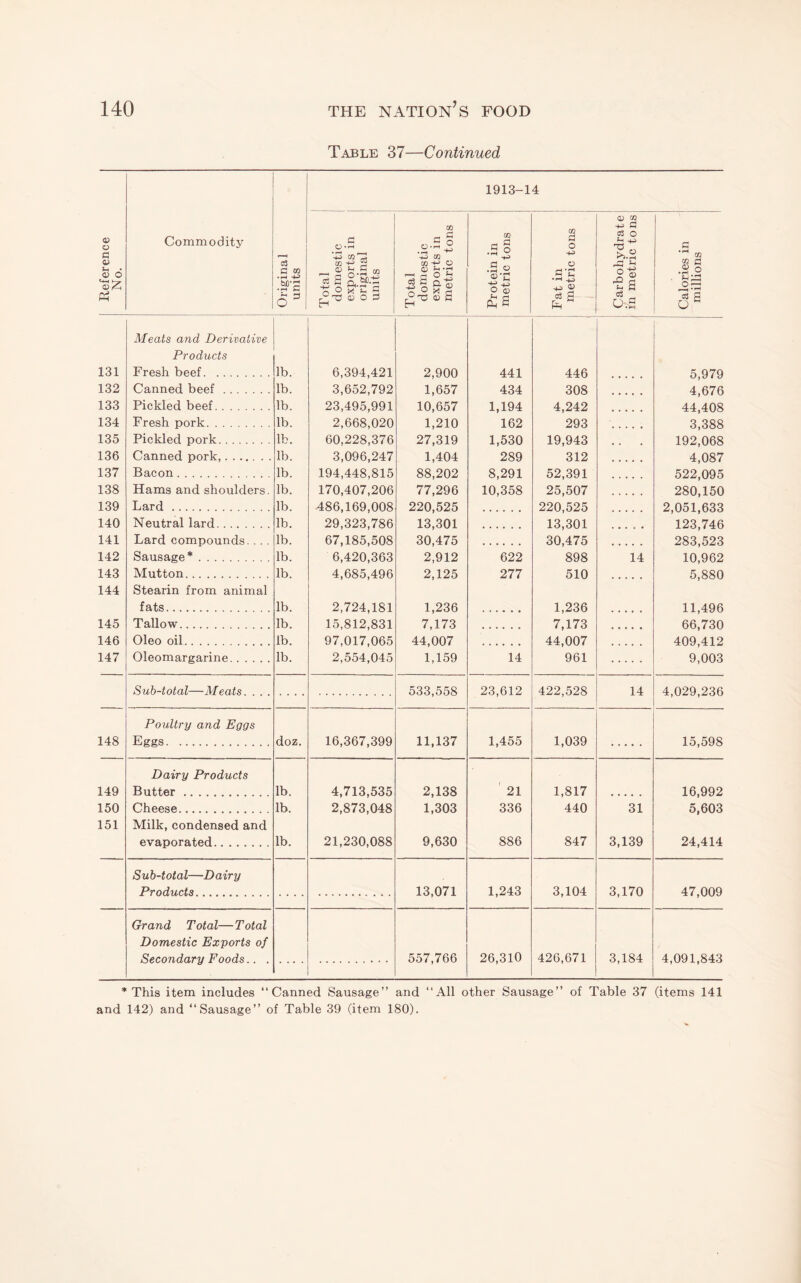 Table 37—Continued Reference No. Commodity Original units 1913-14 G 02 ^ 2 O ^ ^ rn o ^ n c r TS QJ O 5 t-H m a ^ 43 m 2 O'H 02 G ^ •So .S oj'C o o CO G O 4-5 O 2’^ o CQ 4-5 G c3 O 0.2 a CO .2 o ' oS 03 S 131 132 133 134 135 136 137 138 139 140 141 142 143 144 145 146 147 Meats and Derivative Products Fresh beef. lb. lb. lb. lb. lb. Ib. lb. lb. lb. lb. lb. lb. lb. lb. lb. lb. lb. 6,394,421 3,652,792 23,495,991 2,668,020 60,228,376 3,096,247 194,448,815 170,407,206 486,169,008 29,323,786 67,185,508 6,420,363 4,685,496 2,724,181 15,812,831 97,017,065 2,554,045 2,900 1,657 10,657 1,210 27,319 1,404 88,202 77,296 220,525 13,301 30,475 2,912 2,125 1,236 7,173 44,007 1,159 441 434 1,194 162 1,530 289 8,291 10,358 446 308 4,242 293 19,943 312 52,391 25,507 220,525 13,301 30,475 898 510 1,236 7,173 44,007 961 5,979 4,676 44,408 3,388 192,068 4,087 522,095 280,150 2,051,633 123,746 283,523 10,962 5,880 11,496 66,730 409,412 9,003 Canned beef. Pickled beef. Fresh pork. Pickled pork. Canned pork,. Bacon. Hams and shoulders. Lard. Neutral lard. Lard compounds... . Sausage* . Mutton. 622 277 14 Stearin from animal fats. Tallow. Oleo oil. Oleomargarine. 14 Sub-total—Meats. . . . 533,558 23,612 422,528 14 4,029,236 Poultry and Eggs 148 Eggs. doz. 16,367,399 11,137 1,455 1,039 15,598 Dairy Products 149 Butter. lb. 4,713,535 2,138 ' 21 1,817 16,992 150 Cheese. lb. 2,873,048 1,303 336 440 31 5,603 151 Milk, condensed and evaporated. lb. 21,230,088 9,630 886 847 3,139 24,414 Sub-total—Dairy Products. 13,071 1,243 3,104 3,170 47,009 Grand Total—Total Domestic Exports of Secondary Foods.. . 557,766 26,310 426,671 3,184 4,091,843 * This item includes “Canned Sausage” and “All other Sausage” of Table 37 (items 141