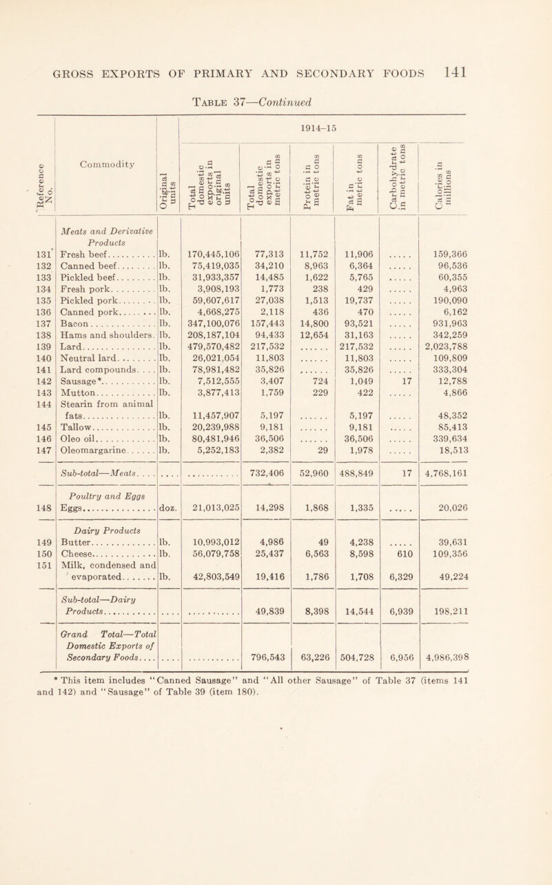 o o G a)’7 e 131 132 133 134 135 136 137 138 139 140 141 142 143 144 145 146 147 148 149 150 151 EXPORTS OF PRIMARY AND SECONDARY FOODS 141 Table 37—Continued Commodity Original units 1914-15 Total domestic exports in original units Total domestic exports in metric tons Protein in metric tons Fat in metric tons Carbohydrate in metric tons Calories in millions Meats and Derivative Products Fresh beef. lb. 170,445,106 77,313 11,752 11,906 159,366 Canned beef. lb. 75,419,035 34,210 8,963 6,364 96,536 Pickled beef. lb. 31,933,357 14,485 1,622 5,765 60,355 Fresh pork. lb. 3,908,193 1,773 238 429 4,963 Pickled pork. lb. 59,607,617 27,038 1,513 19,737 190,090 Cfl.nnerl pork.. . . lb. 4,668,275 2,118 436 470 6,162 Bacon. lb. 347,100,076 157,443 14,800 93,521 931,963 Hams and shoulders. lb. 208,187,104 94,433 12,654 31,163 342,259 Lard. lb. 479,570,482 217,532 217,532 2,023,788 Neutral lard. lb. 26,021,054 11,803 11,803 109,809 Lard compounds. . . . lb. 78,981,482 35,826 ^ • • • . . 35,826 333,304 Sausage *. lb. 7,512,555 3,407 724 1,049 17 12,788 Mutton. lb. 3,877,413 1,759 229 422 4,866 Stearin from animal fats. lb. 11,457,907 5,197 5,197 48,352 Tallow. lb. 20,239,988 9,181 9,181 85,413 Oleo oil. lb. 80,481,946 36,506 36,506 339,634 Oleomargarine. lb. 5,252,183 2,382 29 1,978 18,513 Sub-total—Meats. . . . . 732,406 52,960 488,849 17 4,768,161 Poultry and Eggs Eggs. doz. 21,013,025 14,298 1,868 1,335 20,026 Dairy Products Butter. lb. 10,993,012 4,986 49 4,238 39,631 Cheese. lb. 56,079,758 25,437 6,563 8,598 610 109,356 Milk, condensed and evaporated. lb. 42,803,549 19,416 1,786 1,708 6,329 49,224 Sub-total—Dairy Products. 49,839 8,398 14,544 6,939 198,211 Grand Total—Total Domestic Exports of Secondary Foods.... 796,543 63,226 504,728 6,956 4,986,398 This item includes “Canned Sausage” and “All other Sausage” of Table 37 (items 141