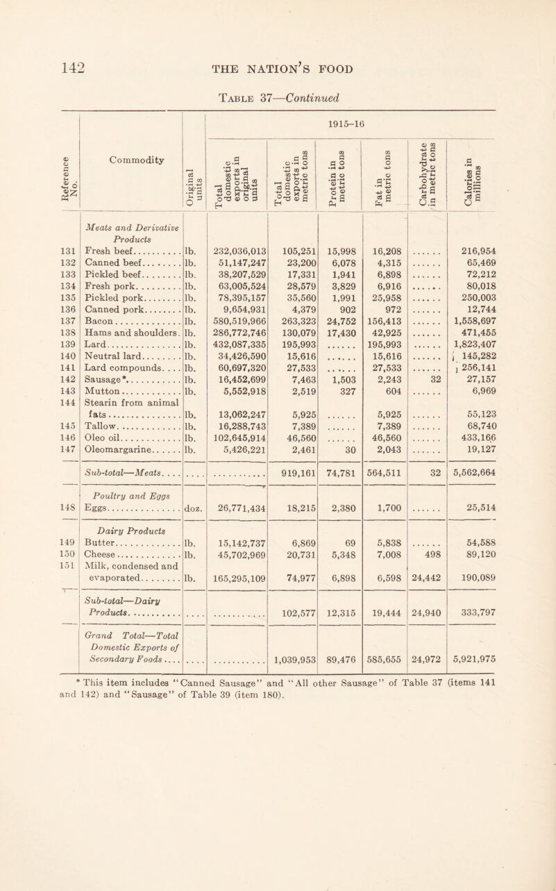 Table 37—Continued 1 Reference 1 No. Commodity Original units 1915-16 O.S S O-S 03 0'S © o S M o-a o w 0 rt 0 !h w ftp 0^ © a m a a 0 •IH +3 a 0 ’r* (K !-> 0 ^ s 02 0 0 ^ 0) a; OQ c3 0 ^.2 0- 2 ® 'S a o.a a 00 SR a •2 2 i—i a a 0 ® 131 132 133 134 135 136 137 138 139 140 141 142 143 144 145 146 147 Meats and Derivative Products Fresh beef. lb. lb. lb. lb. lb. lb. lb. lb. lb. lb. lb. lb. lb. lb. lb. lb. lb. 232,036,013 51,147,247 38,207,529 63,005,524 78,395,157 9,654,931 580,519,966 286,772,746 432,087,335 34,426,590 60,697,320 16,452,699 5,552,918 13,062,247 16,288,743 102,645,914 5,426,221 105,251 23,200 17,331 28,579 35.560 4,379 263,323 130,079 195,993 15,616 27,533 7,463 2,519 5,925 7,389 46.560 2,461 15,998 6,078 1,941 3,829 1,991 902 24,752 17,430 16,208 4,315 6,898 6,916 25,958 972 156,413 42,925 195,993 15,616 27,533 2,243 604 5,925 7,389 46,560 2,043 216,954 65,469 72,212 80,018 250,003 12,744 1,558,697 471,455 1,823,407 i 145,282 ] 256,141 27,157 6,969 55,123 68,740 433,166 19,127 Canned beef. Pickled beef. Fresh pork. Pickled pork. »♦ • • • • Canned pork. Bacon. Hams and shoulders. Lard. Neutral lard. Lard compounds. . . . Sausage*. Mutton. 1,503 327 32 Stearin from animal fats. Tallow. ... Oleo oil. Oleomargarine. 30 Sub-total—Meats. . . . 919,161 74,781 564,511 32 5,562,664 Poultry and Eggs r 148 Eggs. doz. 26,771,434 18,215 2,380 1,700 25,514 Dairy Products 149 Butter. lb 15,142.737 6,869 69 5,838 54,588 150 Cheese. lb. 45,702,969 20,731 5,348 7,008 498 89,120 151 Milk, condensed and evaporated. lb. 165,295,109 74,977 6,898 6,598 24,442 190,089 ' Sub-total—Dairy Products. 102,577 12,315 19,444 24,940 333,797 Grand Total—Total Domestic Exports of Secondary Foods.... 1,039,953 89,476 585,655 24,972 5,921,975 * This item includes “Canned Sausage” and “All other Sausage” of Table 37 (items 141
