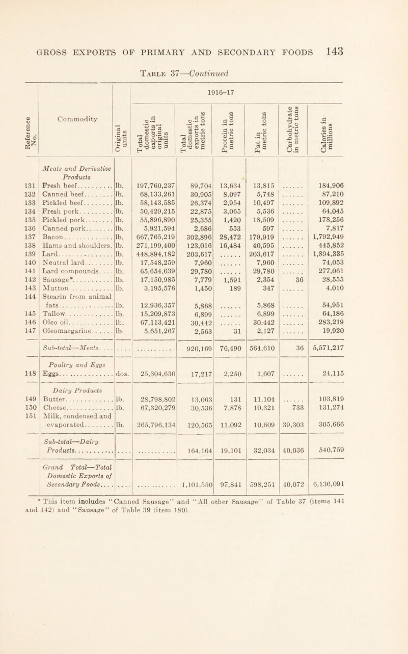 Table 37—Continued 0) o G <1’ o Commodity Original units Meats and Derivative Products Fresh beef. lb. Canned beef. lb. Pickled beef. lb. Fresh pork. lb. Pickled pork. lb. Canned pork. lb. Bacon. lb. Hams and shoulders. lb. Tjard . . lb Neutral lard. lb. Lard compounds. . . . lb. Sausage*. lb. 1916-17 Total 1 domestic exports in | original units Total domestic exports in metric tons Protein in metric tons Fat in metric tons 1 Carbohydrate in metric tons Calories in millions 197,760,237 89,704 13,634 13,815 184,906 68,133,261 30,905 8,097 5,748 87,210 58,143,585 26,374 2,954 10,497 109,892 50,429,215 22,875 3,065 5,536 64,045 55,896,890 25,355 1,420 18,509 178,256 5,921,594 2,686 553 597 7,817 667,765,219 302,896 28,472 179,919 1,792,949 271,199,400 123,016 16,484 40,595 445,852 448,894,182 203,617 203,617 1,894,335 17,548,259 7,960 7,960 74,053 65,654,639 29,780 29,780 277,061 17,150,985 7,779 1,591 2,354 36 28,555 3,195,576 1,450 189 347 4,010 12,936,357 5,868 5,868 54,951 15,209,873 6 899 6,899 64,186 67,113,421 30 442 30,442 283,219 5,651,267 2,563 31 2,127 19,920 920,169 76,490 564,610 36 5,571,217 25,304,630 17,217 2,250 1,607 24,115 28,798,802 13,063 131 11,104 103,819 67,320,279 1 30,536 7,878 10,321 733 131,274 265,796,134 120,565 11,092 10,609 39,303 305,666 164,164 19,101 32,034 40,036 540,759 j 1,101,550 97,841 598,251 40,072 6,136,091 131 132 133 134 135 136 137 138 139 140 141 142 143 144 145 146 147 148 149 Mutton. Stearin from animal fats. Tallow. Oleo oil. Oleomargarine. Sub-total—Meats. Poultry and Eggs Eggs. Dairy Products Butter. 150 Cheese. 151 Milk, condensed and evaporated. S uh-total—Dairy Products. Grand Total—Total Domestic Exports of Secondary Foods... . lb. lb. lb. lb. lb. lb. lb. lb. * This item includes “Canned Sausage” and “All other Sausage” of Table 37 (items 141