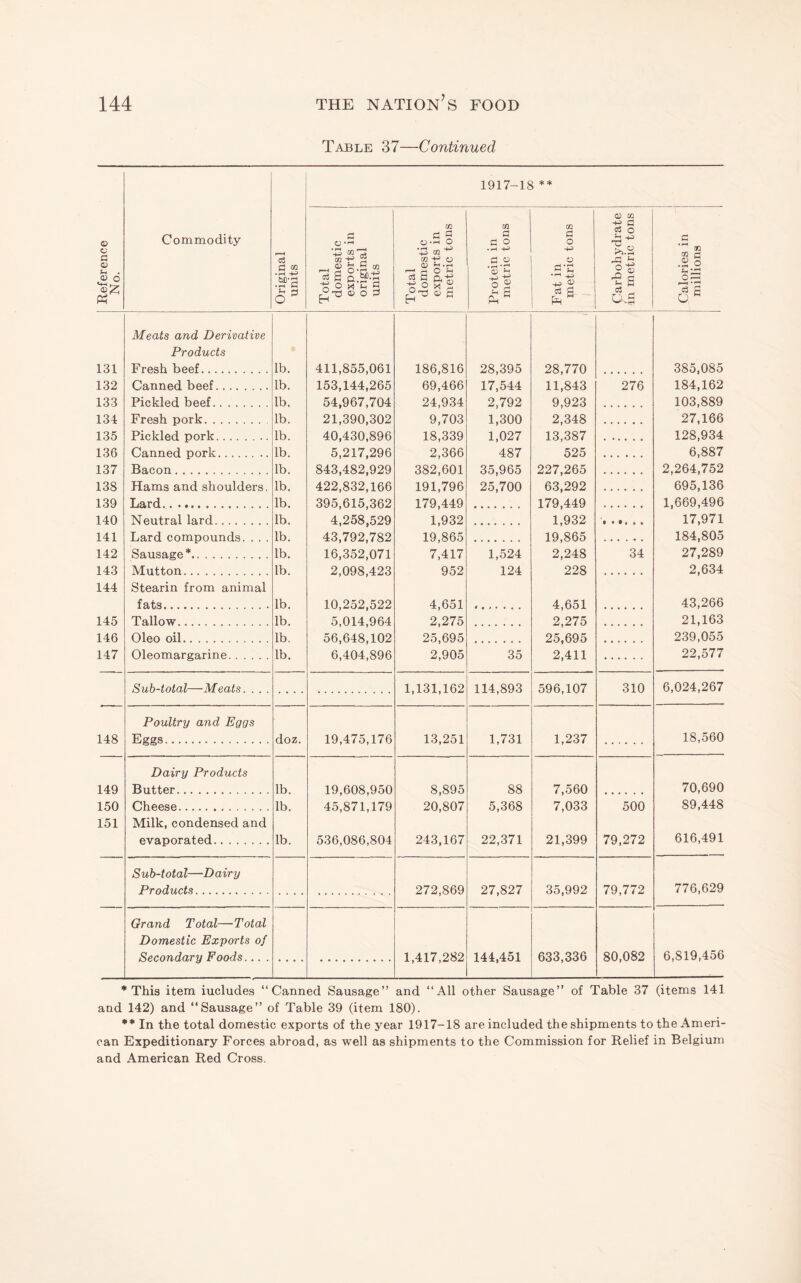 Table 37—Continued Reference No. Commodity Original units 1917-18 ** Total domestic exports in original units Total domestic exports in metric tons Protein in metric tons Fat in metric tons Carbohydrate in metric tons Calories in millions Meats and Derivative Products 131 Fresh beef. lb. 411,855,061 186,816 28,395 28,770 385,085 132 Canned beef. lb. 153,144,265 69,466 17,544 11,843 276 184,162 133 Pickled beef. lb. 54,967,704 24,934 2,792 9,923 103,889 134 Fresh pork. lb. 21,390,302 9,703 1,300 2,348 27,166 135 Pickled pork. lb. 40,430,896 18,339 1,027 13,387 128,934 136 Canned pork. lb. 5,217,296 2,366 487 525 6,887 137 Bacon. lb. 843,482,929 382,601 35,965 227,265 2,264,752 138 Hams and shoulders. lb. 422,832,166 191,796 25,700 63,292 695,136 139 Bard. lb. 395,615,362 179,449 179,449 1,669,496 140 Neutral lard. lb. 4,258,529 1,932 1,932 17,971 141 TjS.rd compounds. . . lb. 43,792,782 19,865 19,865 184,805 142 Sausage*. lb. 16,352,071 7,417 1,524 2,248 34 27,289 143 Mutton. lb. 2,098,423 952 124 228 2,634 144 Stearin from animal fats. lb. 10,252,522 4,651 4,651 43,266 145 Tallow. lb. 5,014,964 2,275 2,275 21,163 146 Oleo oil. lb. 56,648,102 25,695 2.5,69.5 239,055 147 Oleomargarine. lb. 6,404,896 2,905 35 2,411 22,577 Sub-total—Meats. . . . 1,131,162 114,893 596,107 310 6,024,267 Poultry and Eggs 148 Eggs. doz. 19,475,176 13,251 1,731 1,237 18,560 Dairy Products 149 Butter. lb. 19,608,950 8,895 88 7,560 70,690 150 Cheese. lb. 45,871,179 20,807 5,368 7,033 500 89,448 151 Milk, condensed and evaporated. lb. 536,086,804 243,167 22,371 21,399 79,272 616,491 Sub-total—Dairy Products. 272,869 27,827 35,992 79,772 776,629 Grand Total—Total Domestic Exports of Secondary Foods... . 1,417,282 144,451 633,336 80,082 6,819,456 * This item iucludes “Canned Sausage” and “All other Sausage” of Table 37 (items 141 and 142) and “Sausage” of Table 39 (item 180). ** In the total domestic exports of the year 1917-18 are included the shipments to the Ameri¬ can Expeditionary Forces abroad, as well as shipments to the Commission for Relief in Belgium and American Red Cross.