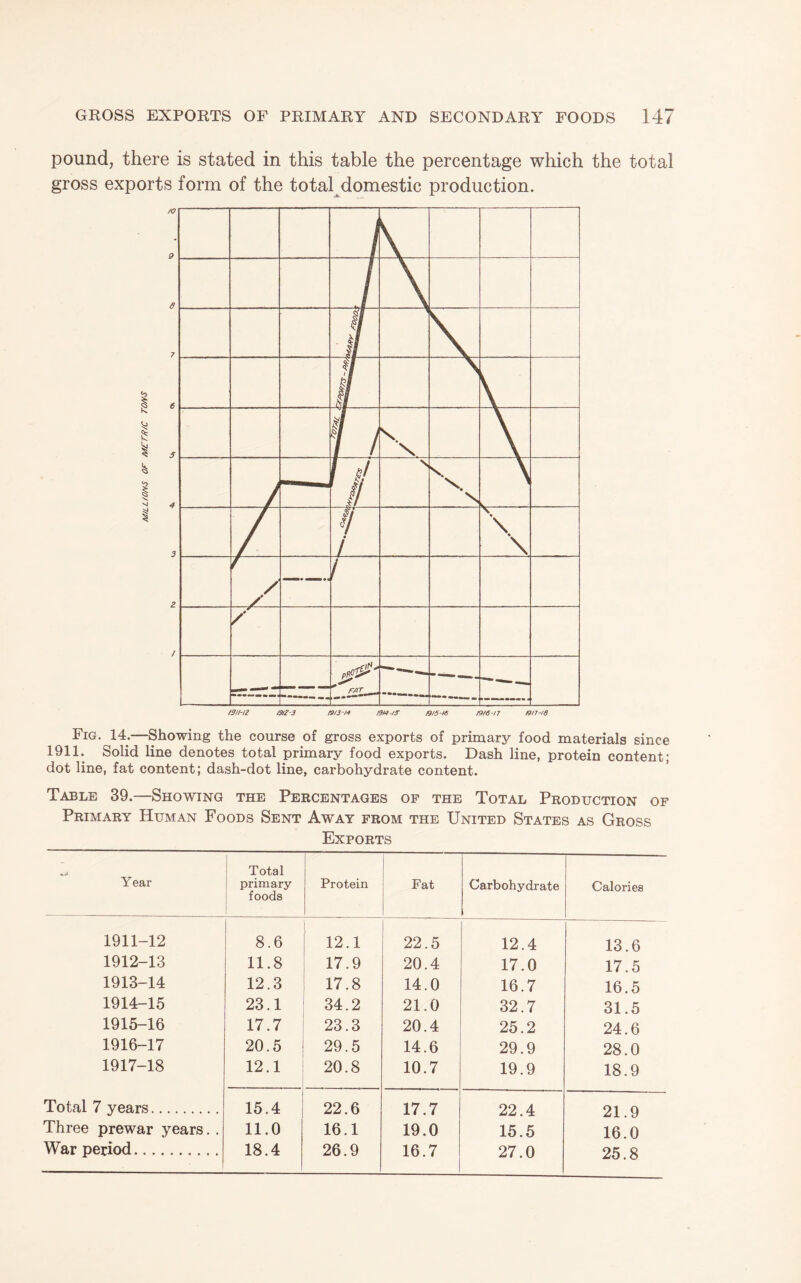 pound, there is stated in this table the percentage which the total gross exports form of the total^domestic production. Fig. 14.—Showing the course of gross exports of primary food materials since 1911. Solid line denotes total primary food exports. Dash line, protein content; dot line, fat content; dash-dot line, carbohydrate content. Table 39.—Showing the Percentages of the Total Production of Primary Human Foods Sent Away from the United States as Gross Exports Year Total primary foods Protein Fat Carbohydrate Calories 1911-12 8.6 12.1 22.5 12.4 13.6 1912-13 11.8 17.9 20.4 17.0 17.5 1913-14 12.3 17.8 14.0 16.7 16.5 1914-15 23.1 34.2 21.0 32.7 31.5 1915-16 17.7 23.3 20.4 25.2 24.6 1916-17 20.5 29.5 14.6 29.9 28.0 1917-18 12.1 20.8 10.7 19.9 18.9 Total 7 years. 15.4 22.6 17.7 22.4 21.9 Three prewar years. . 11.0 16.1 19.0 15.5 16.0 25.8