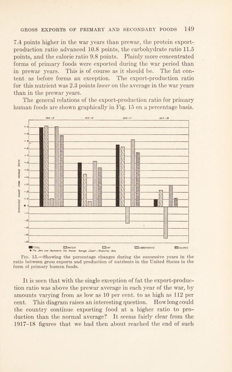 7.4 points higher in the war years than prewar, the protein export- production ratio advanced 10.8 points, the carbohydrate ratio 11.5 points, and the calorie ratio 9.8 points. Plainly more concentrated forms of primary foods were exported during the war period than in prewar years. This is of course as it should be. The fat con¬ tent as before forms an exception. The export-production ratio for this nutrient was 2.3 points lower on the average in the war years than in the prewar years. The general relations of the export-production ratio for primary human foods are shown graphically in Fig. 15 on a percentage basis. /9M--IS /9/S-/e 19/6-n /9/7-7» -5<k ^TOTAL ^PROTC/N WAfaT ^McARBOHVDRATC '^CALORIES The Zero LiffG ^prese/r^s i’he Prewer Average ‘.Expori Phodvef/or PeM Fig. 15.—Showing the percentage changes during the successive years in the ratio between gross exports and production of nutrients in the United States in the form of primary human foods. It is seen that with the single exception of fat the export-produc¬ tion ratio was above the prewar average in each year of the war, by amounts varying from as low as 10 per cent, to as high as 112 per cent. This diagram raises an interesting question. How long could the country continue exporting food at a higher ratio to pro¬ duction than the normal average? It seems fairly clear from the 1917-18 figures that we had then about reached the end of such