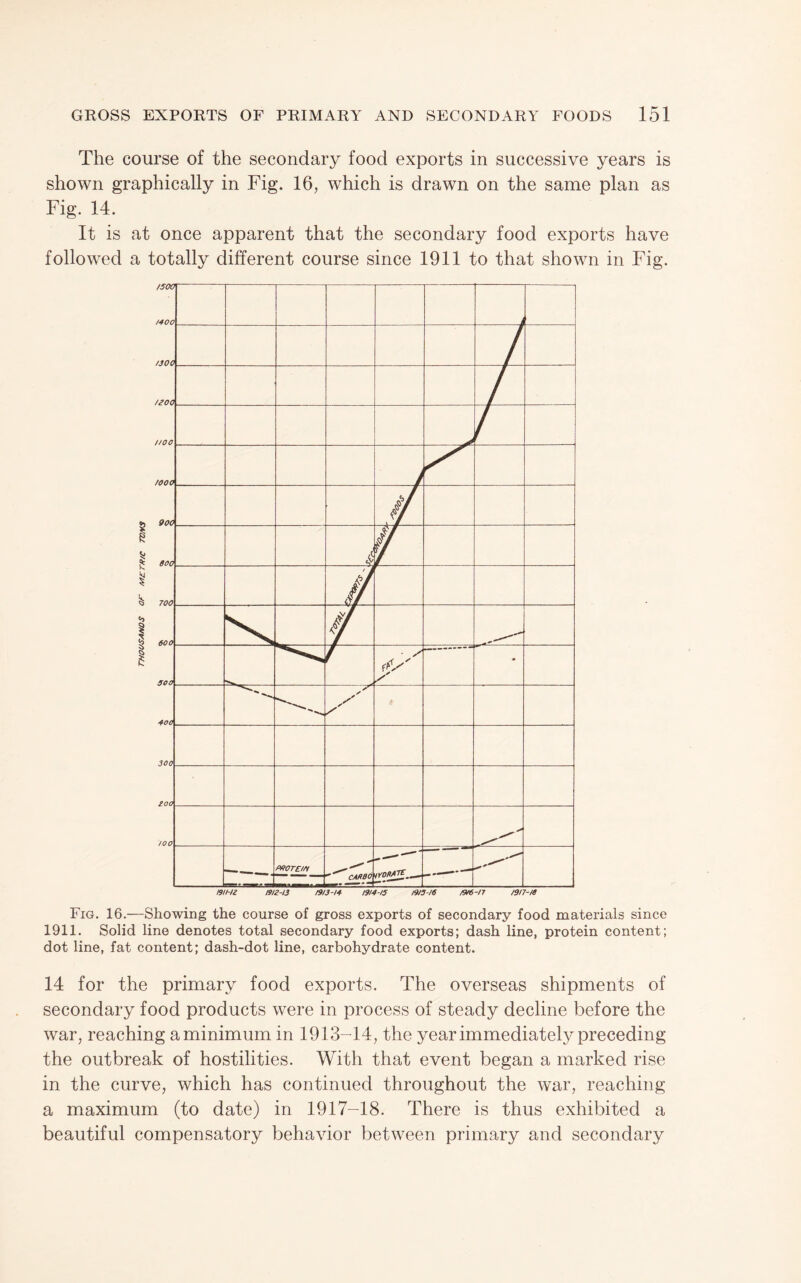 The course of the secondary food exports in successive years is shown graphically in Fig. 16, which is drawn on the same plan as Fig. 14. It is at once apparent that the secondary food exports have followed a totally different course since 1911 to that shown in Fig. Fig. 16.—Showing the course of gross exports of secondary food materials since 1911. Solid line denotes total secondary food exports; dash line, protein content; dot line, fat content; dash-dot line, carbohydrate content. 14 for the primary food exports. The overseas shipments of secondary food products were in process of steady decline before the war, reaching a minimum in 1913-14, the year immediately preceding the outbreak of hostilities. With that event began a marked rise in the curve, which has continued throughout the war, reaching a maximum (to date) in 1917-18. There is thus exhibited a beautiful compensatory behavior between primary and secondary