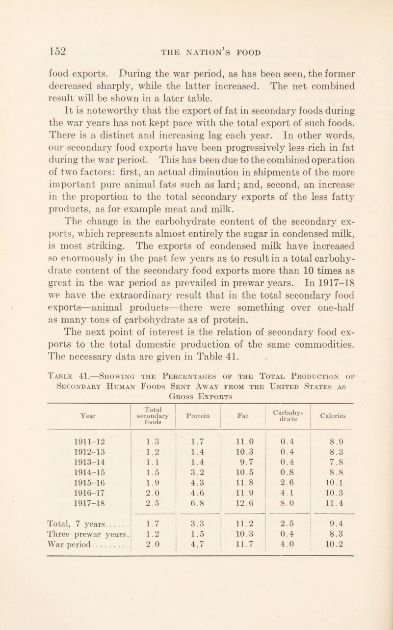 food exports. During the war period, as has been seen, the former decreased sharply, while the latter increased. The net combined result will be shown in a later table. It is noteworthy that the export of fat in secondary foods during the war years has not kept pace with the total export of such foods. There is a distinct and increasing lag each year. In other words, our secondary food exports have been progressively less rich in fat during the war period. This has been due to the combined operation of two factors: first, an actual diminution in shipments of the more important pure animal fats such as lard; and, second, an increase in the proportion to the total secondary exports of the less fatty products, as for example meat and milk. The change in the carbohydrate content of the secondary ex¬ ports, which represents almost entirely the sugar in condensed milk, is most striking. The exports of condensed milk have increased so enormously in the past few years as to result in a total carbohy¬ drate content of the secondary food exports more than 10 times as great in the war period as prevailed in prewar years. In I9I7-I8 we have the extraordinary result that in the total secondary food exports—animal products—there were something over one-half as many tons of carbohydrate as of protein. The next point of interest is the relation of secondary food ex¬ ports to the total domestic production of the same commodities. The necessary data are given in Table 41. Table 41.—Showing the Percentages of the Total Production of Secondary Human Foods Sent Away from the United States as Gross Exports Year Total secondary foods Protein Fat Carbohy¬ drate Calories 1911-12 1.3 1.7 11.0 0.4 8.9 1912-13 1.2 1.4 10.3 0.4 8.3 1913-14 1.1 1.4 9.7 0.4 7.8 1914-15 1.5 3.2 10.5 0.8 8.8 1915-16 1.9 4.3 11.8 2.6 10.1 1916-17 2.0 4.6 11.9 4.1 10.3 1917-18 2.5 6.8 12.6 8.0 11.4 Total, 7 years. 1.7 3.3 11.2 2.5 9.4 Three prewar years. 1.2 1.5 10.3 0.4 8.3