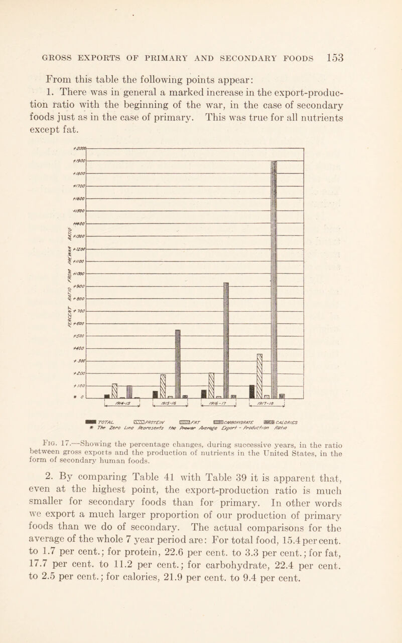 From this table the following points appear: 1. There was in general a marked increase in the export-produc¬ tion ratio with the beginning of the war, in the case of secondary foods just as in the case of primary. This was true for all nutrients except fat. ■■I TOTAL ESS3/’/?i77ZW mm TAT ^^CAABOHYDRATT IMS! CaLOR/£S The Zero One /feoresen-^s the Prenfer /l^erage Deport - firodoct/o/r Petto Fig. 17.—Showing the percentage changes, during successive years, in the ratio between gross exports and the production of nutrients in the United States, in the form of secondary human foods. 2. By comparing Table 41 with Table 39 it is apparent that, even at the highest point, the export-production ratio is much smaller for secondary foods than for primary. In other words we export a much larger proportion of our production of primary foods than we do of secondary. The actual comparisons for the average of the whole 7 year period are: For total food, 15.4 per cent, to 1.7 per cent.; for protein, 22.6 per cent, to 3.3 per cent.; for fat, 17.7 per cent, to 11.2 per cent.; for carbohydrate, 22.4 per cent, to 2.5 per cent.; for calories, 21.9 per cent, to 9.4 per cent.