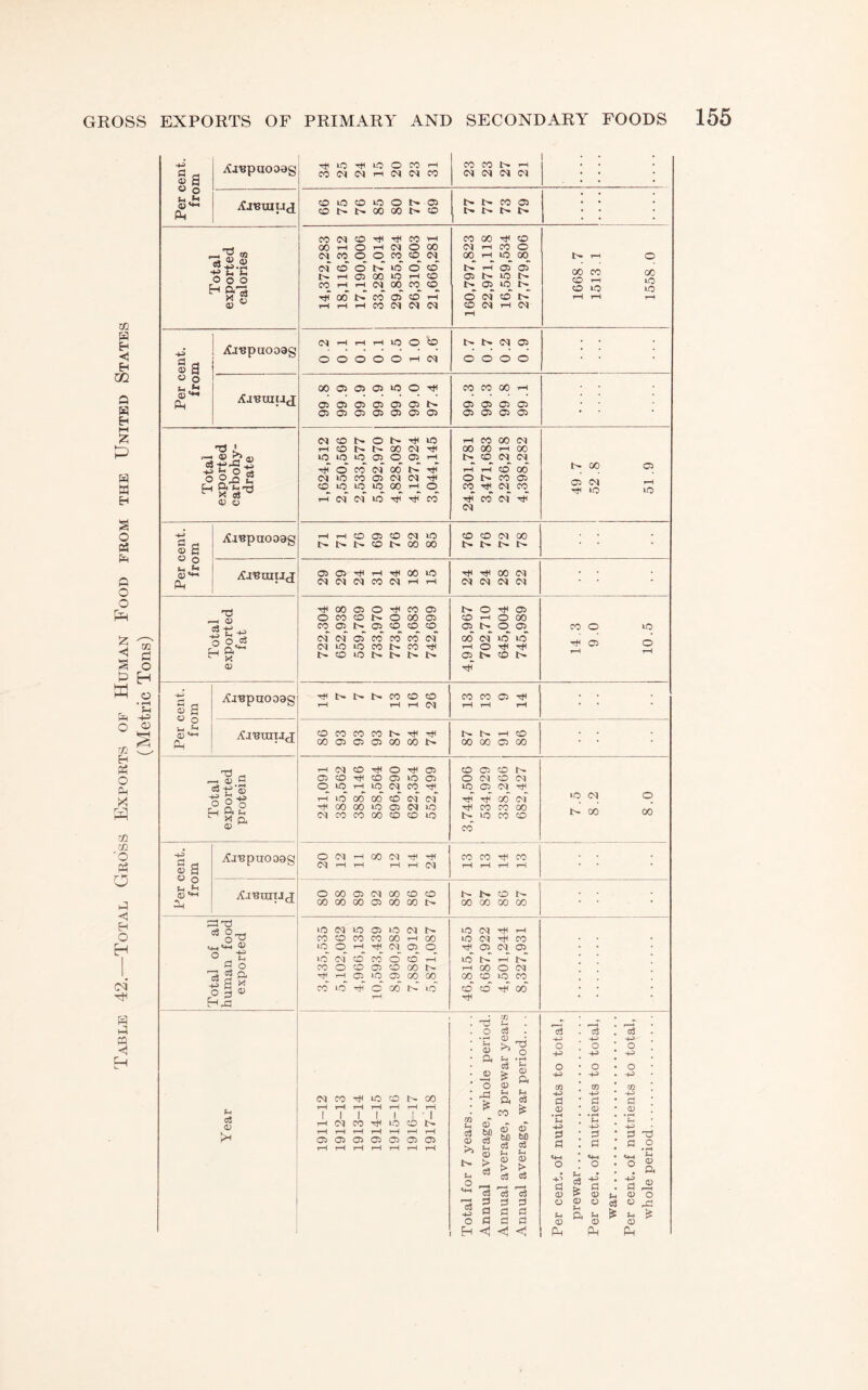Table 42.—Total Gross Exports of Human Food from the United States (Metric Tons) 4^ o a AjBpuooag 34 25 24 15 20 23 31 23 23 27 21 j . . o u fn M-l Ajbuiuj 99 75 76 85 o 00 i> 69 77 i> CO 05 t> CO <M CD tH CO HH CO 00 CD CO iH O rH CM o 00 CM rH CO O -1 S s (N CO o o CO CD CM 00 rH lO 00 rH o S’ +».« <N CO o lO O CD rH 05 05 00 CO CD CO rH to 00 to lO O o o Fh Q.-2 CO rH rH O) rH 00 lO 00_ rH CO CO CD C35 05 lO lO l> 00 tC CO 05* CO rH o CM* CD* l> rH rH rH OJ  rH rH rH CO CM CM CM CD CM rH CM rH Aj^puooag (N rH lO o CO i> 1^ CM 05 , . a o o o o O rH CM o O O o o a o o u 00 05 05 05 lO o ■ct< CO CO 00 rH 0^ Ph 05 05 05 05 05 05 «> 05 05 05 05 05 05 05 05 05 05 05 05 05 05 05 <N CD !> o Tfl lO rH CO 00 CM L <D ^ a-, tH CO 00 CM Ttl 00 00 rH 00 .'—4 lO lO lO 05 o 05 rH t>. CO CM CM l-> o ^ TfT o co of 00* t>f Tj5 rH rH CO* 00 00 05 n O n r (N lO CO 05 CM CM Tjl o CO 05 05 rfi Ol to H X C3^ 0} O CD iO_ iO_ lO 00 rH O CO CM_ CO_ ID of Tjf Tjf Tjf CM CM* Tin* C! a AiBpuooag 71 tH i> CO 69 76 82 85 76 76 72 78 • • • O u a; Of AJ’BUIUtl 29 29 24 31 24 18 15 24 24 28 22 •n rt^ CO 05 o Tfl CO 05 o TtH 05 O CO CD O 00 05 CO rH o 00 CO 05 1> 05 CD CD CD 05 o 05 CO o lO cl <N 05 CO CO CO CM* 00 CM lO ID cn tN lO »o CO CO TjH rH o rt< Tfl CD to I> 1> 05 CO J> ■ ’ <X> ■ctl £ o a AjBpuooag 14 1> 1> 13 16 26 13 13 05 14 u <D P-, ^-4 86 93 93 86 87 84 74 87 87 91 CD 00 • • •-H (N CO o 05 CO a CO 1> Gi CO CO 05 to 05 o CM CO o to rH lO CM CO rjl lo a CM Tfi rH to 00 00 CD CM* CM* TjH* 00* CM* lo CM O ^ o P Tt( OD 00 lO 05 CM lO CO CO 00 00 00 « a (M CO CO 00 CO CO lO l> lO CO CO CO 1 Per cent. a Aj'Bpuooag 20 12 rH iH 00 12 14 24 13 13 14 13 • • • u AaBuiuj 80 88 89 CC) 05 00 00 CO 00 CD 87 87 86 87 • cS O 10 (M lO 05 lO CM lO CM tH CO CO CO CO 00 rH CO lO CM Ml CO Rt) o rH ■ctl CM 05 o Ttl 05 CM 05 lO (M CO CO o CO rH to* r- rH I>* ^ ^ 2 CO O CO 05 CD 00 i> rH 00 o CM ^ ^ o* w ri tY tH rH 05 lO 05 oo 00 00 CO iO CO -4^ C ^ o g 0) CO lO o tH 00 lO* CO CO Ttl 00 • o c3 , ' 0 ' c3 ' • pH <0 • H-J s o O HH O -P . o -fH • pH • tH O a o o • o o HH HH • o (D cn TO rn (N CO rti ID CO GO XI tH a tH C3 4H 0 •+-J 0 H-J 0 tH 1 rH rH rH rH rH 1 rH 1 W CO (D • pH • (V • rM rH cci CO TtH LO CD o' o bO c3 tH <D > ’~5 tH tH • )H tH 05 rH 05 rH O rH 05 rH Oi rH 05 rH 05 c3 CD bl) o3 bO 0 O 0 • 0 d o 1-H tH tH rH rH rH rH l> u o u o > c3 r^ c3 pH > c3 tf-H o d (V o3 & «4H o hh 0 a> tH *+H o 4H 0 o • pH tH <D a a> 'o 0 0 0 C3 o o <s o rd o 0 fl tH a tH tH o fl 0 0) 0) <v H <1 <1 a Ah e4
