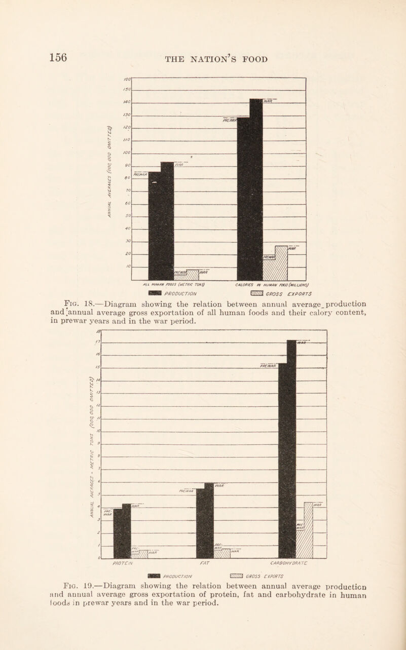 100 /so ALL HUMA/t nODS (MOmC TOftS) CALORICS IN HUMAN COCO (m/LUONSJ SSB PRODUCT/ON W/Z/fA GROSS EXPORTS Fig. 18.—Diagram showing the relation between annual average^ production and ^annual average gross exportation of all human foods and their calory content, in prewar years and in the war period. PROTC/N FAT CARBOHYDRATE SUB PRODUCTION WiUJA CROSS EXPORTS Fig. 19,—Diagram showing the relation between annual average production and annual average gross exportation of protein, fat and carbohydrate in human foods in prewar years and in the war period. PfiEi/VAR
