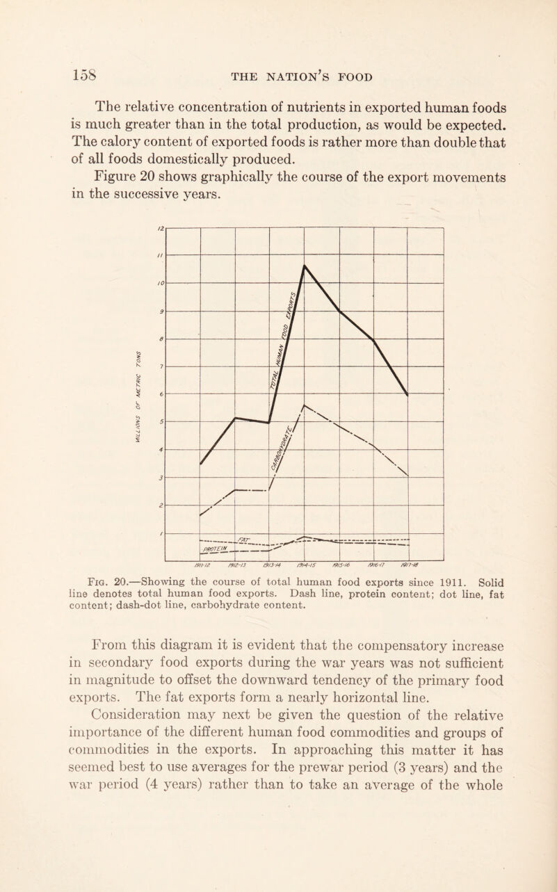 The relative concentration of nutrients in exported human foods is much greater than in the total production, as would be expected. The calory content of exported foods is rather more than double that of all foods domestically produced. Figure 20 shows graphically the course of the export movements in the successive years. I9II-/Z /9J3-/4 /9/4-IS /9I5-I6 /9/6-I7 /9n-/S Fig. 20.—Showing the course of total human food exports since 1911. Solid line denotes total human food exports. Dash line, protein content; dot line, fat content; dash-dot line, carbohydrate content. From this diagram it is evident that the compensatory increase in secondary food exports during the war years was not sufficient in magnitude to offset the downward tendency of the primary food exports. The fat exports form a nearly horizontal line. Consideration may next be given the question of the relative importance of the different human food commodities and groups of commodities in the exports. In approaching this matter it has seemed best to use averages for the prewar period (3 years) and the war period (4 years) rather than to take an average of the whole