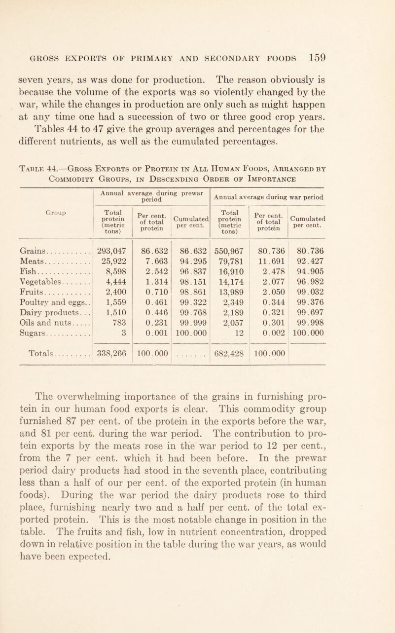seven years, as was done for production. The reason obviously is because the volume of the exports was so violently changed by the war, while the changes in production are only such as might happen at any time one had a succession of two or three good crop years. Tables 44 to 47 give the group averages and percentages for the different nutrients, as well as the cumulated percentages. Table 44.—Gross Exports of Protein in All Human Foods, Arranged by Commodity Groups, in Descending Order of Importance Group Annual average during prewar period Annual average during war period Total protein (metric tons) Per cent, of total protein Cumulated per cent. Total protein (metric tons) Per cent, of total protein Cumulated per cent. Grains. 293,047 86.632 86.632 550,967 80.736 80.736 Meats. 25,922 7.663 94.295 79,781 11.691 92.427 Fish. 8,598 2.542 96.837 16,910 2.478 94.905 V egetables. 4,444 1.314 98.151 14,174 2.077 96.982 Fruits. 2,400 0.710 98.861 13,989 2.050 99.032 Poultry and eggs.. 1,559 0.461 99.322 2,349 0.344 99.376 Dairy products. . . 1,510 0.446 99.768 2,189 0.321 99.697 Oils and nuts..... 783 0.231 99.999 2,057 0.301 99.998 Sugars. 3 0.001 100.000 12 0.002 100.000 Totals. 338,266 100.000 682,428 100.000 The overwhelming importance of the grains in furnishing pro¬ tein in our human food exports is clear. This commodity group furnished 87 per cent, of the protein in the exports before the war, and 81 per cent, during the war period. The contribution to pro¬ tein exports by the meats rose in the war period to 12 per cent., from the 7 per cent, which it had been before. In the prewar period dairy products had stood in the seventh place, contributing less than a half of our per cent, of the exported protein (in human foods). During the war period the dairy products rose to third place, furnishing nearly two and a half per cent, of the total ex¬ ported protein. This is the most notable change in position in the table. The fruits and fish, low in nutrient concentration, dropped down in relative position in the table during the war years, as would have been expected.