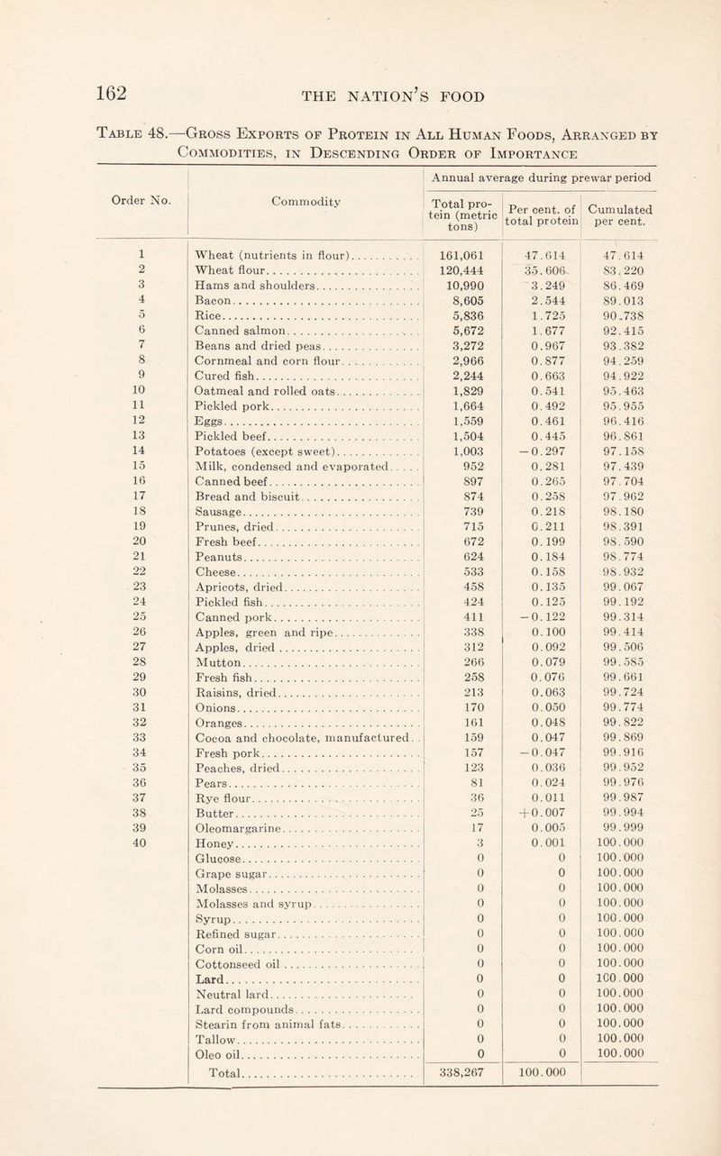 Table 48.—Gross Exports of Protein in All Human Foods, Arranged by Commodities, in Descending Order of Importance Order No. Commodity Annual average during prewar period tdn^^m^Hic Cumulated toS protein; per cent. 1 Wheat (nutrients in flour). 161,061 47.614 47.614 2 Wheat flour. 120,444 35.606 83.220 3 Hams and shoulders. 10,990 '3.249 86.469 4 Bacon. 8,605 2.544 89.013 5 Rice. 5,836 1.725 90.738 6 Canned salmon. 5,672 1.677 92.415 7 Beans and dried peas. 3,272 0.967 93.382 8 Cornmeal and corn flour. 2,966 0.877 94.259 9 Cured fish. 2,244 0.663 94.922 10 Oatmeal and rolled oats. 1,829 0.541 95.463 11 Pickled pork. 1,664 0.492 95.955 12 Eggs. 1,559 0.461 96.416 13 Pickled beef. 1,504 0.445 96.861 14 Potatoes (except sweet). 1,003 -0.297 97.158 15 Milk, condensed and evaporated. 952 0.281 97.439 16 Canned beef. 897 0.265 97.704 17 Bread and biscuit. 874 0.258 97.962 18 Sausage. 739 0.218 98.180 19 Prunes, dried. 715 0.211 98.391 20 Fresh beef. 672 0. 199 98.590 21 Peanuts. 624 0.184 98.774 22 Cheese. 533 0.158 98.932 23 Apricots, dried. 458 0.135 99.067 24 Pickled fish. 424 0.125 99.192 25 Canned pork. 411 -0.122 99.314 26 Apples, green and ripe. 338 0.100 99.414 27 Apples, dried. 312 0.092 99.506 28 Mutton. 266 0.079 99.585 29 Fresh fish. 258 0.076 99.661 30 Raisins, dried. 213 0.063 99.724 31 Onions. 170 0.050 99.774 32 Oranges. 161 0.048 99.822 33 Cocoa and chocolate, manufactured. 159 0.047 99.869 34 Fresh pork. 157 -0.047 99.916 35 Peaches, dried.. 123 0.036 99.952 36 Pears. 81 0.024 99.976 37 Rye flour. 36 0.011 99.987 38 Butter. 25 + 0.007 99.994 39 Oleomargarine. 17 0.005 99.999 40 Honey. 3 0.001 100.000 Glucose. 0 0 100.000 Grape sugar. 0 0 100.000 Molasses. 0 0 100.000 Molasses and syrup. 0 0 100.000 Syrup. 0 0 100.000 Refined sugar. 0 0 100.000 Corn oil. 0 0 100.000 Cottonseed oil. 0 0 100.000 Lard. 0 0 100.000 Neutral lard. 0 0 100.000 Lard compounds. 0 0 100.000 Stearin from animal fats. 0 0 100.000 Tallow. 0 0 100.000 Oleo oil. 0 0 100.000