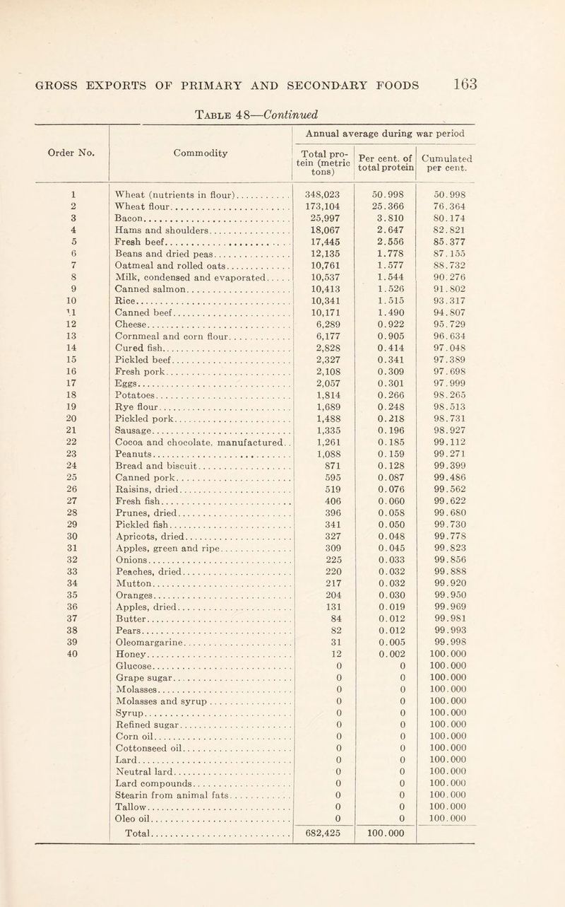 1 2 3 4 5 6 7 8 9 10 U 12 13 14 15 16 17 18 19 20 21 22 23 24 25 26 27 28 29 30 31 32 33 34 35 36 37 38 39 40 OF PKIMARY AND SECONDARY FOODS 163 Table 48—Continued Annual average during war period Commodity j Total pro¬ tein (metric tons) Per cent, of total protein Cumulated per cent. Wheat (nutrients in flour). 348,023 50.998 50.998 Wheat flour. 173,104 25.366 76.364 Bacon. 25,997 3.810 80.174 Hams and shoulders. 18,067 2.647 82.821 Fresh beef... 17,445 2.556 85.377 Beans and dried peas. 12,135 1.778 87.155 Oatmeal and rolled oats. 10,761 1.577 88.732 Milk, condensed and evaporated. 10,537 1.544 90.276 Canned salmon. 10,413 1.526 91.802 Rice. 10,341 1.515 93.317 Canned beef. 10,171 1.490 94.807 Cheese. 6,289 0.922 95.729 Cornmeal and corn flour. 6,177 0.905 96.634 Cured fish. 2,828 0.414 97.048 Pickled beef. 2,327 0.341 97.389 Fresh pork. 2,108 0.309 97.698 Eggs. 2,057 0.301 97.999 Potatoes. 1,814 0.266 98.265 Rye flour. 1,689 0.248 98.513 Pickled pork. 1,488 0.218 98.731 Sausage. 1,335 0.196 98.927 Cocoa and chocolate, manufactured. . 1,261 0.185 99.112 Peanuts. 1,088 0.159 99.271 Bread and biscuit. 871 0.128 99.399 Canned pork. 595 0.087 99.486 Raisins, dried. 519 0.076 99.562 Fresh fish. 406 0.060 99.622 Prunes, dried. 396 0.058 99.680 Pickled fish. 341 0.050 99.730 Apricots, dried. 327 0.048 99.778 Apples, green and ripe. 309 0.045 99.823 Onions. 225 0.033 99.856 Peaches, dried. 220 0.032 99.888 Mutton. 217 0.032 99.920 Oranges. 204 0.030 99.950 Apples, dried. 131 0.019 99.969 Butter. 84 0.012 99.981 Pears. 82 0.012 99.993 Oleomargarine. 31 0.005 99.998 Honey. 12 0.002 100.000 Glucose. 0 0 100.000 Grape sugar. 0 0 100.000 Molasses. 0 0 100.000 Molasses and syrup. 0 0 100.000 Syrup. 0 0 100.000 Refined sugar. 0 0 100.000 Corn oil. 0 0 100.000 Cottonseed oil. 0 0 100.000 Lard. 0 0 100.000 Neutral lard. 0 0 100.000 Lard compounds. 0 0 100.000 Stearin from animal fats. 0 0 100.000 Tallow. 0 0 100.000 Oleo oil. 0 0 100.000