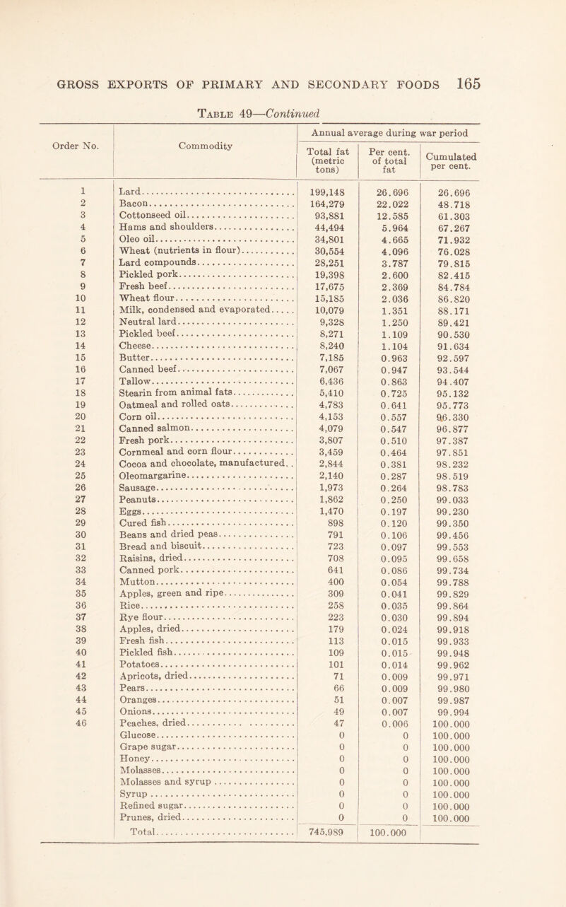 1 2 3 4 5 6 7 8 9 10 11 12 13 14 15 16 17 18 19 20 21 22 23 24 25 26 27 28 29 30 31 32 33 34 35 36 37 38 39 40 41 42 OF PRIMARY AND SECONDARY FOODS 165 Table 49—Continued Commodity Lard. Bacon. Cottonseed oil. Hams and shoulders. Oleo oil. Wheat (nutrients in flour). Lard compounds. Pickled pork. Fresh beef. Wheat flour.. . .. Milk, condensed and evaporated. Neutral lard. Pickled beef. Cheese. Butter... Canned beef... Tallow. Stearin from animal fats. Oatmeal and rolled oats... ,. Corn oil. Canned salmon. Fresh pork. Cornmeal and corn flour. Cocoa and chocolate, manufactured.. Oleomargarine. Sausage. Peanuts. Eggs. Cured flsh. Beans and dried peas. Bread and biscuit. Raisins, dried. Canned pork. Mutton. Apples, green and ripe. Rice. Rye flour. Apples, dried. Fresh fish. Pickled fish. Potatoes. Apricots, dried. Pears... Oranges. Onions. Peaches, dried. Glucose. Grape sugar. Honey. Molasses. Molasses and syrup. Syrup . Refined sugar. Prunes, dried. Total. Annual average during war period Total fat (metric tons) Per cent, of total fat Cumulated per cent. 199,148 26.696 26.696 164,279 22.022 48.718 93,881 12.585 61.303 44,494 5.964 67.267 34,801 4.665 71.932 30,554 4.096 76.028 28,251 3.787 79.815 19,398 2.600 82.415 17,675 2.369 84.784 15,185 2.036 86.820 10,079 1.351 88.171 9,328 1.250 89.421 8,271 1.109 90.530 8,240 1.104 91.634 7,185 0.963 92.597 7,067 0.947 93.544 6,436 0.863 94.407 5,410 0.725 95.132 4,783 0.641 95.773 4,153 0.557 a6.330 4,079 0.547 96.877 3,807 0.510 97.387 3,459 0.464 97.851 2,844 0.381 98.232 2,140 0.287 98.519 1,973 0.264 98.783 1,862 0.250 99.033 1,470 0.197 99.230 898 0.120 99.350 791 0.106 99.456 723 0.097 99.553 708 0.095 99.658 641 0.086 99.734 400 0.054 99.788 309 0.041 99.829 258 0.035 99.864 223 0.030 99.894 179 0.024 99.918 113 0.015 99.933 109 0.015 99.948 101 0.014 99.962 71 0.009 99.971 66 0.009 99.980 51 0.007 99.987 49 0.007 99.994 47 0.006 100.000 0 0 100.000 0 0 100.000 0 0 100.000 0 0 100.000 0 0 100.000 0 0 100.000 0 0 100.000 0 0 100.000 745,989 100.000