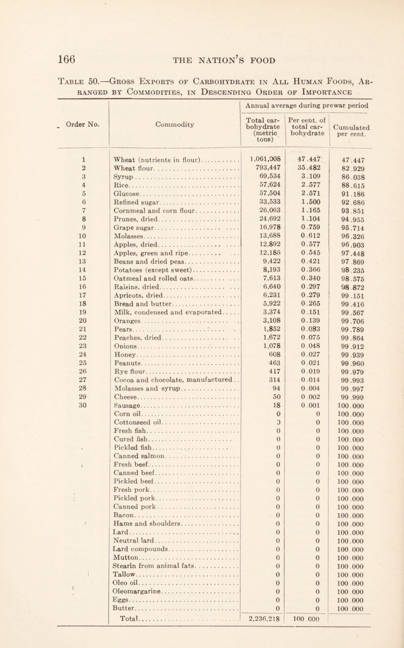 1 2 3 4 5 G 7 8 9 10 11 12 13 14 15 16 17 18 19 20 21 22 23 24 25 26 27 28 29 30 ? f THE nation’s food urROSS Exports of Carbohydrate in All Human Foods, Ar- BY Commodities, in Descending Order of Importance Annual average during prewar period Commodity Total car¬ bohydrate (metric tons) Per cent, of total car¬ bohydrate Cumulated per cent. Wheat (nutrients in flour). 1,061,008 47.447 47.447 Wheat flour. 793,447 35.482 82.929 Syrup. 69,534 3.109 86.038 Rice. 57,624 2.577 88.615 Glucose. 57,504 2.571 91.186 Refined sugar. 33,533 1.500 92.686 Commenl and enrn flniir. 26,063 24,692 1.165 93.851 94.955 Prunes, dried. 1.104 Grape sugar. 16,978 0.759 95.714 Molasses. 13,688 0.612 96.326 Apples, dried. 12,892 0.577 96.903 Apples, green and ripe. 12,186 0.545 97.448 Beans and dried peas. 9,422 0.421 97.869 Potatoes (except sweet). 8,193 0.366 9,8.235 Oatmeal and rolled oats. . . . 7,613 0.340 98.575 Raisins, dried. 6,640 0.297 98.872 Apricots, dried. 6,231 0.279 99.151 Bread and butter. 5,922 0.265 99.416 Milk, condensed and evaporated. 3,374 0.151 99.567 Oranges. 3,108 0.139 99 .706 Pears.:. 1,852 0.Q83 99.789 Peaches, dried. 1,672 0.075 99.864 Onions.'. 1,078 0.048 99.912 Honey. 608 0.027 99 .939 Peanuts. 463 0.021 99.960 Rye flour. 417 0.019 99 .979 Cocoa and chocolate, manufactured. . 314 0.014 99 .993 Molasses and syrup. 94 0.004 99.997 Cheese. 50 0.002 99 .999 Sausage. 18 0.001 100.000 Corn oil. 0 0 100.000 Cottonseed oil. 0 0 100.000 Fresh fish. 0 0 100.000 Cured fish. 0 0 100.000 Pickled fish.. 0 0 100.000 Canned salmon. 0 0 100.000 Fresh beef. 0 0 100,000 Canned beef. 0 0 100.000 Pickled beef. 0 0 100.000 Fresh pork. 0 0 100.000 Pickled pork. 0 0 100.000 Canned pork. 0 0 100.000 Bacon. 0 0 100.000 Hams and shoulders. 0 0 100.000 Lard. 0 0 100.000 Neutral lard. 0 0 100.000 Lard compounds. 0 0 100 000 Mutton. 0 0 100.000 Stearin from animal fats. 0 0 100.000 Tallow. 0 0 100.000 Oleo oil. 0 0 100.000 Oleomargarine. 0 0 100.000 Eggs. 0 0 100.000 Butter. 0 0 100.000