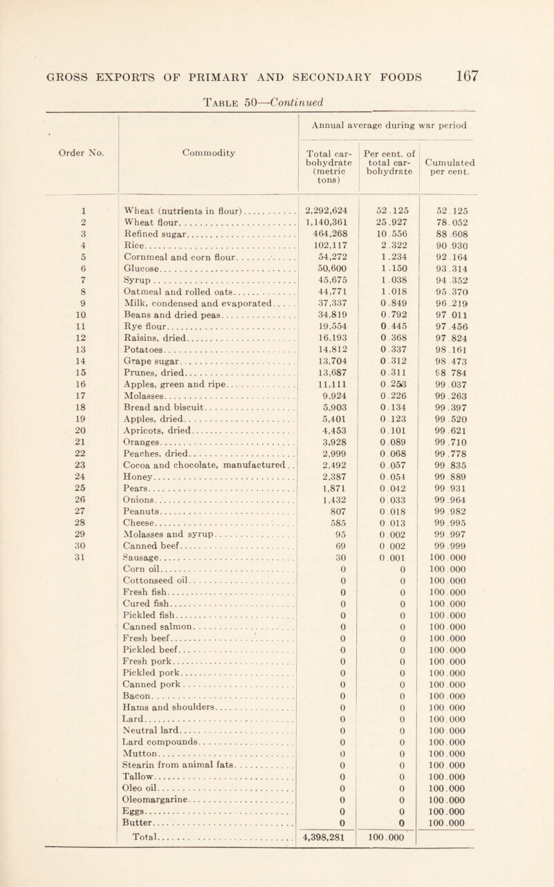 Table 50—Conti nued Annual average during war period Order No. Commodity Total car¬ bohydrate (metric tons) Per cent, of total car¬ bohydrate Cumulated per cent. 1 Wheat (nutrients in flour). 2,292,624 52.125 i 52.125 2 Wheat flour. 1,140,361 25.927 78.052 3 Refined sugar. 464,268 10.556 88.608 4 Rice. 102,117 2.322 90.930 5 Cornmeal and corn flour.•. 54,272 1.234 92.164 6 Glucose. 50,600 1 .150 93.314 7 Syrup . 45,675 1 .038 94 .352 8 Oatmeal and rolled oats. 44,771 1 1.018 95.370 9 Milk, condensed and evaporated. 37,337 0.849 96.219 10 Beans and dried peas. 34,819 0.792 97.011 11 Rye flour. 19,554 i 0.445 97.456 12 Raisins, dried. 16,193 I 0.368 97.824 13 Potatoes. i 14,812 0 337 98.161 14 Grape sugar. i 13,704 0.312 98.473 15 Prunes, dried. 13,687 0.311 98 784 16 Apples, green and ripe. 11,111 0.253 99 .037 17 Molasses. 9,924 0.226 99.263 18 Bread and biscuit. 5,903 0.134 99 .397 19 Apples, dried. 5,401 0 123 99 .520 20 Apricots, dried. 4,453 0.101 99 .621 21 Oranges. 3,928 0.089 99 .710 22 Peaches, dried. 2,999 0.068 99 .778 23 Cocoa and chocolate, manufactured . . 2,492 0.057 99 .835 24 Honey. 2,387 0.054 99.889 25 Pears. 1,871 0.042 99 .931 20 Onions.. 1,432 0.033 99.964 27 Peanuts. 807 0.018 99 .982 28 Cheese. 585 0.013 99 .995 29 Molasses and syrup. 95 0.002 99 .997 30 Canned beef. 69 0 002 99 .999 31 Sausage. 30 0.001 100.000 Corn oil. 0 0 100.000 Cottonseed oil. 0 0 100.000 Fresh fish. 0 0 100.000 Cured fish. 0 0 100.000 Pickled fish. 0 0 100.000 Canned salmon. 0 0 100.000 Fresh beef. 0 0 100.000 Pickled beef. 0 0 100.000 Fresh pork. 0 0 100.000 Pickled pork. 0 0 100.000 Canned pork. 0 0 100.000 Bacon. 0 0 100.000 Hams and shoulders. 0 0 100.000 Lard... 0 0 100.000 Neutral lard. 0 0 100.000 Lard compounds. 0 0 100.000 Mutton. 0 0 100.000 Stearin from animal fats. 0 0 100.000 Tallow. 0 0 100.000 Oleo oil. 0 0 100.000 Oleomargarine. 0 0 100.000 Eggs. 0 0 100.000 Butter. 0 0 100.000
