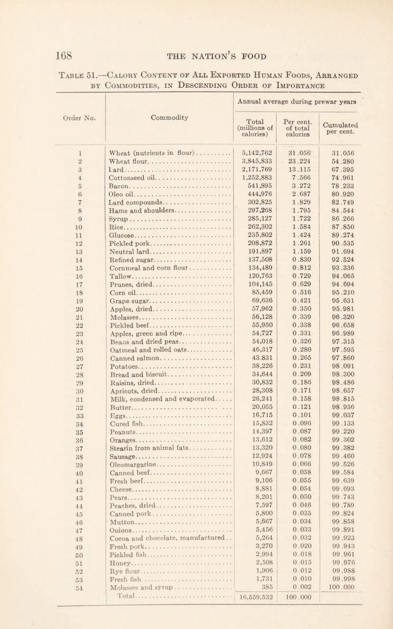 Table 51.—Calory Content of All Exported Human Foods, Arranged BY Commodities, in Descending Order of Importance Order No. Commodity Annual avei Total (millions of calories) age during p Per cent, of totel calories rewar years Cumulated per cent. 1 Wheat (nutrients in flour). 5,142,762 31.056 31.056 2 Wheat flour. 3,845,833 23.224 54.280 3 Lard. 2,171,769 13.115 67.395 4 Cottonseed oil. 1,252,883 7.566 74.961 5 Bacon. 541,895 3.272 78.233 6 Oleo oil. 444,976 2.687 80 .920 7 Lard compounds. 302,825 1.829 82.749 8 Hams and shoulders. 297,268 1.795 84.544 9 Syrup. 285,127 1.722 86.266 10 Rice. 262,302 1.584 87.850 11 Glucose. 235,802 1.424 89 .274 12 Pickled pork. 208,872 1.261 90.535 13 Neutral lard. 191,897 1.159 91.694 14 Refined sugar. 137,508 0.830 92 .524 15 Cornmeal and corn flour. 134,489 0.812 93.336 16 Tallow. 120,763 0.729 94 .065 17 Prunes, dried. 104,145 0.629 94.694 18 Corn oil. 85,459 0.516 95.210 19 Grape sugar. 69,636 0.421 95.631 20 Apples, dried. 57,962 0.350 95.981 21 Molasses. 56,128 0.339 96.320 22 Pickled beef. 55,950 0.338 96.658 23 Apples, green and ripe. 54,727 0.331 96.989 24 Beans and dried peas. 54,018 0.326 97.315 25 Oatmeal and rolled oats. 46,317 0.280 97.595 26 Canned salmon. 43,831 0.265 97.860 27 Potatoes. 38,226 0.231 98.091 28 Bread and biscuit. 34,644 0.209 98.300 29 Raisins, dried. 30,832 0.186 98.486 30 Apricots, dried. 28,308 0.171 98.657 31 Milk, condensed and evaporated. 26,241 0.158 98.815 32 Butter. 20,055 0.121 98.936 33 Eggs. 16,715 0.101 99.037 34 Cured fish. 15,832 0.096 99.133 35 Peanuts. 14,397 0.087 99.220 36 Oranges. 13,612 0.082 99.302 37 Stearin from animal fats. 13,320 0.080 99.382 38 Sausage. 12,924 0.078 99 .460 39 Oleomargarine. 10,849 0.066 99.526 40 Canned beef. 9,667 0.058 99.584 41 Fresh beef. 9,106 0.055 99.639 42 Cheese. 8,881 0.054 99.693 43 Pears. 8,201 0.050 99 .743 44 Peaches, dried. 7,597 0.046 99 .789 45 Canned pork. 5,800 0.035 99.824 46 Mutton. 5,667 0.034 99 .858 47 Onions. 5,456 0.033 99.891 48 Cocoa and chocolate, manufactured. . 5,264 0.032 99.923 49 Fresh pork. 3,270 0.020 99.943 50 Pickled fish. 2,994 0.018 99.961 51 Honey. 2,508 0.015 99 .976 52 Rye flour. 1,906 0.012 99.988 53 Fresh fish. 1,731 0.010 99.998 54 Molasses and syrup. 385 0.002 100.000 16,559,532 100.000