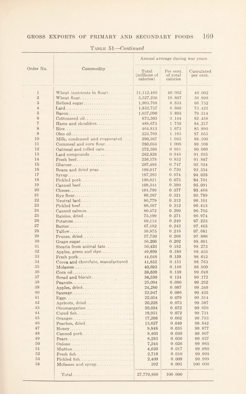 2 3 4 5 6 7 8 9 10 11 12 13 14 15 16 17 18 19 20 21 22 23 24 25 26 27 28 29 30 31 32 33 34 35 36 37 38 39 40 41 42 43 44 45 46 47 48 49 50 51 SPORTS OF PRIMARY AND SECONDARY FOODS 169 Table 51—-Continued Annual average during war years Commodity Total (millions of calories) Per cent, of total calories Cumulated per cent. Wheat flour. 5,527,236 19.897 59.899 Refined sugar. 1,903,768 6.853 66.752 Lard. 1,852,757 6.669 73 .421 Bacon.. 1,637,090 5.893 79.314 Cottonseed oil. 873,503 3.144 82 .458 Hams and shoulders. 488,675 1.759 84.217 Rice. 464,813 1.673 85.890 Oleo oil. 323,769 1.165 87 .055 Milk, condensed and evaporated. 290,367 1 .045 88.100 Cornmeal and corn flour. 280,054 1 .008 89.108 Oatmeal and rolled oats. 272,386 0.981 90.089 Lard compounds. 262,828 1 0.946 91 .035 Fresh beef. 236,578 ! 0.852 91.887 Glucose. 207,488 0.747 92.634 Beans and dried peas.. 199,917 1 0.720 93.354 Syrup. 187,293 0.674 94.028 Pickled pork. 186,821 0.673 94.701 Canned beef. 108,344 0.390 95.091 Cheese. 101,799 0.377 95 .468 Rye flour. 89,287 0.321 95.789 Neutral lard. 86,779 0.312 96.101 Pickled beef. 86,587 0.312 96.413 Canned salmon. 80,472 0.290 96.703 Raisins, dried. 75,199 0.271 96.974 Potatoes. 69,113 0.249 97.223 Butter. 67,182 0.242 97.465 Tallow... 59,875 0.216 97.681 Prunes, dried. 57,730 0.208 97.889 Grape sugar. 56,206 0.202 98.091 Stearin from animal fats. 50,423 0.1S2 98.273 Apples, green and ripe. 49,899 0.180 98 .453 Fresh pork. 44,048 0.159 98.612 Cocoa and chocolate, manufactured . . 41,852 0.151 98.763 Molasses. 40,693 0.146 98.909 Corn oil. 38,639 0.139 99.048 Bread and biscuit. 34,530 0 124 99 .172 Peanuts. 25,094 0.090 99.262 Apples, dried. 24,280 0.087 99 .349 Sausage. 23,947 0.086 99 .435 Fggs. 22,054 0.079 99.514 Apricots, dried. 20,228 0.073 99.587 Oleomargarine. 20,034 0.072 99.659 Cured fish. 19,951 0.072 99 .731 Oranges. 17,208 0.062 99.793 Peaches, dried. 13,627 0.049 99.842 Honey. 9,848 0.035 99.877 Canned pork. 8,403 0.030 99.907 Pears. 8,283 7,244 0.030 99 .937 Onions. 0.026 99 .963 Mutton. 4,620 0.017 99 .980 Fresh fish. 2,718 0.010 99.990 Pickled fish. 2,409 0.009 99 .999 Molasses and syrup. 392 0.001 100.000