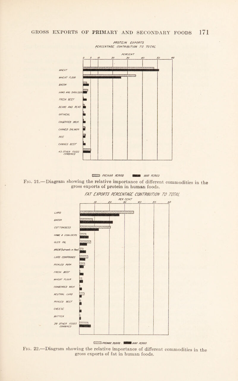 PROTEIN EXPORTS PERCENTAGE CONTRIBUTION TO TOTAL PERCENT me AT WHEAT ELOUR BACON HAMS AND SHOVLDEPi TRESH BEET BEANS AND PEAS OATMEAL CONBENSEO MILK CANNED SALMON RICE CANNED BEET 43 OTHER FOODS COMBINED PREWAR PERIOD IBB WAR PERIOD Fig. 21.—Diagram showing the relative importance of different commodities in the gross exports of protein in human foods. FAT EXPORTS PERCENTAGE CONTR/BUE/ON TO TOTAL CENT /O 20 30 ^O SO 60 LARO BACON COTTONSEED HAm 6 SHOULDERS OLEO 0/L ffy/E4T{wfTifyr/j m fhvr) CARD coMPoams P/CHCEO PORK FRESH BEEF m/HEAT FLOUR CONDENSED MILK NEITTRAL -LARD P/CKLED BEEF CHEESE BUTTER 39 OTHER FOODS COMBINED UZ/Zl PREmR PERIOD . WKM /TAP PER/00 Fig. 22.—Diagram showing the relative importance of different commodities in the gross exports of fat in human foods.