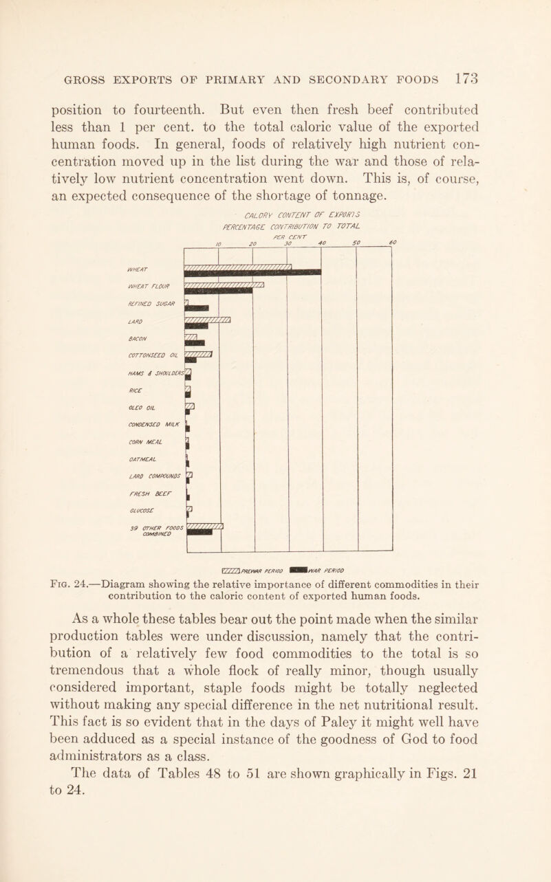 position to fourteenth. But even then fresh beef contributed less than 1 per cent, to the total caloric value of the exported human foods. In general, foods of relatively high nutrient con¬ centration moved up in the list during the war and those of rela¬ tively low nutrient concentration went down. This is, of course, an expected consequence of the shortage of tonnage. CALORY CONTENT OF FXPORIS PCRCCNTAGE CONTRIBUTION TO TOTAL PNR CCNT 'N//A PRn\’AR PCRIOO PCmOD Fig. 24.—Diagram showing the relative importance of different commodities in their contribution to the caloric content of exported human foods. As a whole these tables bear out the point made when the similar production tables were under discussion, namely that the contri¬ bution of a relatively few food commodities to the total is so tremendous that a whole flock of really minor, though usually considered important, staple foods might be totally neglected without making any special difference in the net nutritional result. This fact is so evident that in the days of Paley it might well have been adduced as a special instance of the goodness of God to food administrators as a class. The data of Tables 48 to 51 are shown graphically in Figs. 21 to 24.