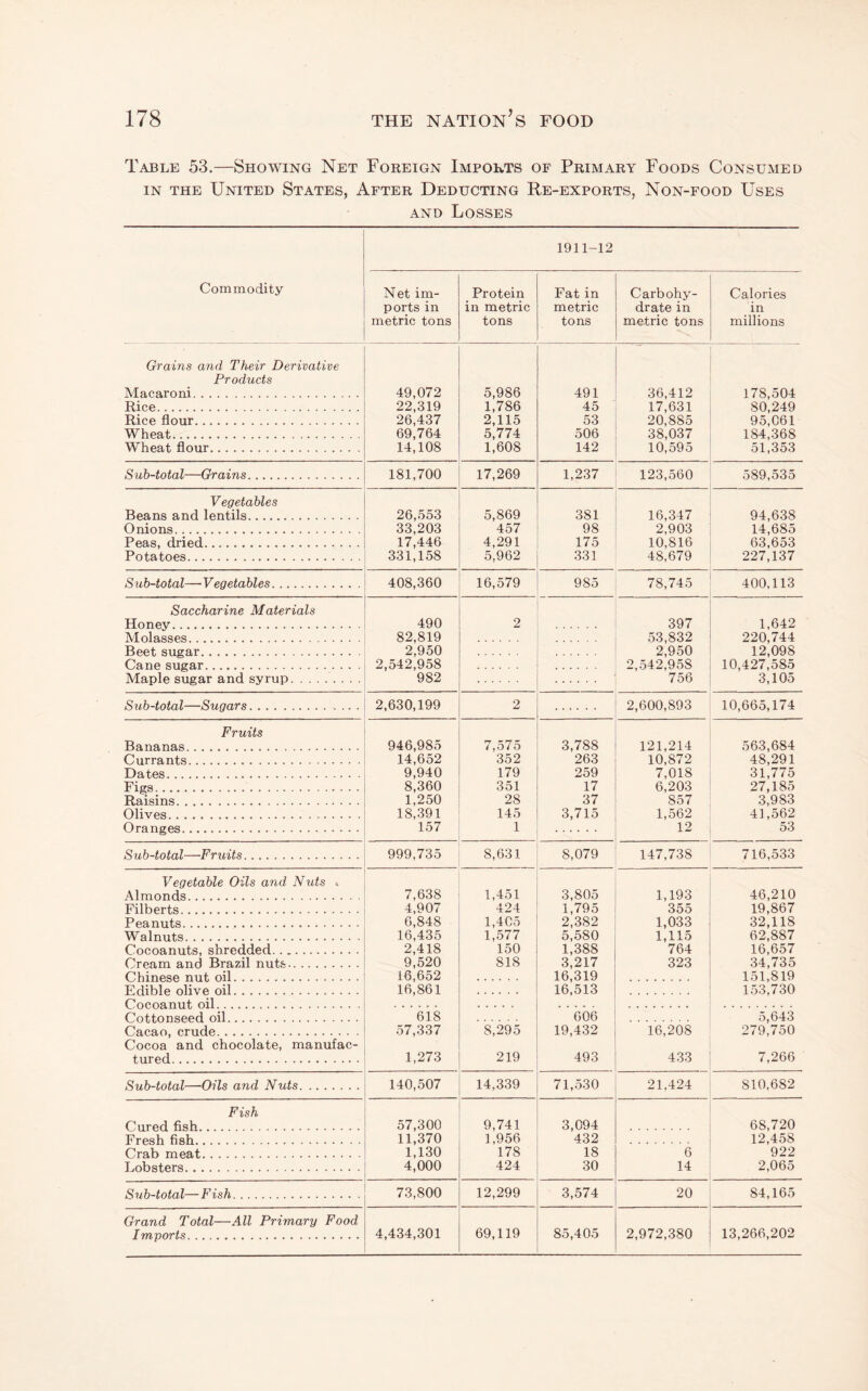 Table 53.—Showing Net Foreign Imports of Primary Foods Consumed IN THE United States, After Deducting Re-exports, Non-food Uses AND Losses i 1911-12 Commodity Net im- Protein Fat in Carbohy- Calories ports in in metric metric drate in in metric tons tons tons metric tons millions Grains and Their Derivative Products Macaroni. 49,072 5,986 491 36,412 178,504 Rice. 22,319 1,786 45 17,631 80,249 Rice flour. 26,437 2,115 53 20,885 95,061 Wheat. 69,764 5,774 506 38,037 184,368 Wheat flour. 14,108 1,608 142 10,595 51,353 Sub-total—Grains. 181,700 17,269 1,237 123,560 589,535 Vegetables Beans and lentils. 26,553 5,869 381 16,347 94,638 Onions. 33,203 457 98 2,903 14,685 Peas, dried. 17,446 4,291 175 10,816 63,653 Potatoes. 331,158 5,962 331 48,679 227,137 Sub-total— V egetables. 408,360 16,579 985 78,745 400,113 Saccharine Materials Honey. 490 2 397 1,642 Molasses. 82,819 53,832 220,744 Beet sugar. 2,950 2,950 12,098 Cane sugar. 2,542,958 2,542,958 10,427,585 Maple sugar and syrup.. '982 '756 3,105 Sub-total—Sugars.. 2,630,199 2 • ••••• 2,600,893 10,665,174 Fruits Bananas. 946,985 7,.575 3,788 121,214 563,684 Currants. 14,652 352 263 10,872 48,291 Dates. 9,940 179 259 7,018 31,775 Figs. 8,360 351 17 6,203 27,185 Raisins. 1,250 28 37 857 3,983 Olives. 18,391 145 3,715 1,562 41,562 OrangfiS. 157 1 12 53 Sub-total—Fruits. 999,735 8,631 8,079 147,738 716,533 Vegetable Oils and Nuts . Almonds. 7,638 1,451 3,805 1,193 46,210 Filberts. 4,907 424 1,795 355 19,867 Peanuts. 6,848 1,405 2,382 1,033 32,118 Walnuts. 16,435 1,577 5,580 1,115 62,887 Cocoanuts, shredded. 2,418 150 1,388 764 16,657 Cream and Brazil nuts. 9,520 818 3,217 323 34,735 Chinese mit oil. 16,652 16,319 151,819 Urlible olive nil. 16,861 16,513 153,730 mif nil .. Cntf.nn.seed nil. 618 606 5,643 Cacao, crude. 57,337 8,295 19,432 16,208 279;750 Cocoa and chocolate, manufac- tured. 1,273 219 493 433 7,266 Sub-total—Oils and Nuts. 140,507 14,339 71,530 21,424 810,682 Fish Cured fish. 57,300 9,741 3,094 68,720 Fresh fish. ,. 11,370 1,956 432 12,458 Crab meat. 1,130 178 18 6 922 Lobsters. 4,000 424 30 14 2,065 Sub-total— Fish. 73,800 12,299 3,574 20 84,165 Grand Total—All Primary Food