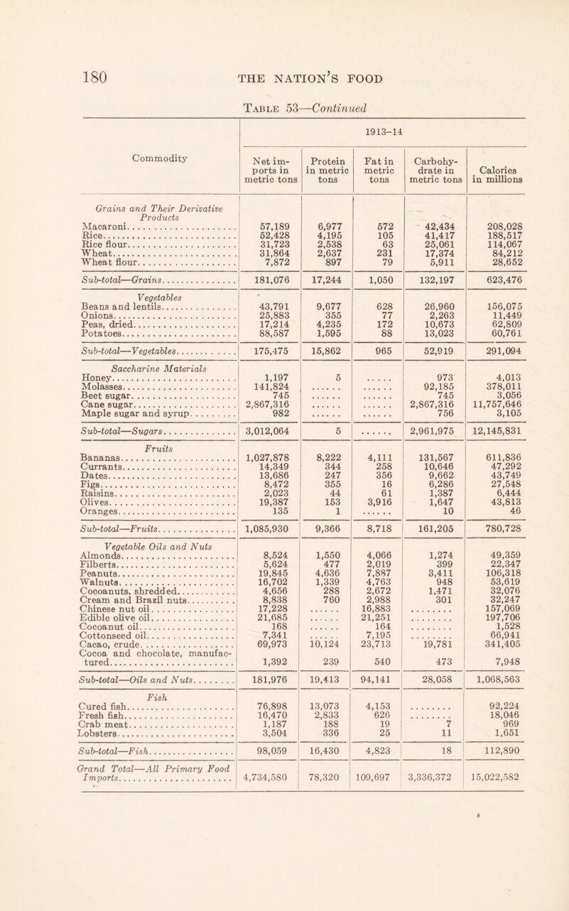 Table 53—Continued 1913-14 Commodity Net im¬ ports in metric tons _ Protein in metric tons Fat in metric tons Carbohy¬ drate in metric tons Calories in millions Grains and Their Derivative Products Macaroni. Rice. Rice flour. Wheat. Wheat flour. 1 1 1 1 57,189 52,428 31,723 31,864 7,872 6,977 4,195 2,538 2,637 897 572 105 63 231 79 - 42,434 41,417 25,061 17,374 5,911 208,028 188,517 114,067 84,212 28,652 Sub-total—Grains. 181,076 17,244 1,050 132,197 623,476 Vegetables Beans and lentils. Onions. Peas, dried. Potatoes. 43,791 25,883 17,214 88,587 9,677 355 4,235 1,595 628 77 172 88 26,960 2,263 10,673 13,023 156,075 11,449 62,809 60,761 Sub-total—Vegetables. 175,475 15,862 965 52,919 291,094 Saccharine Materials Honey. Molasses. 1,197 141,824 745 2,867,316 982 5 973 92,185 745 2,867,316 756 4,013 378,011 3,056 11,757,646 3,105 Beet sugar. Cane sugar. Maple sugar and syrup. Sub-total—Sugars. 3,012,064 5 2,961,975 12,145,831 Fruits Bananas... Currants. Dates. Figs. Raisins. Olives. Oranges. 1,027,878 14,349 13,686 8,472 2,023 19,387 135 8,222 344 247 355 44 153 1 4,111 258 356 16 61 3,916 131,567 10,646 9,662 6,286 1,387 1,647 10 611,836 47,292 43,749 27,548 6,444 43,813 46 Sub-total—Fruits. 1,085,930 9,366 8,718 161,205 780,728 Vegetable Oils and Nuts Almonds. Filberts. Peanuts. Walnuts. Cocoanuts, shredded. Cream and Brazil nuts. Chinese nut oil. Edible olive oil. Cocoa nut oil. 8,524 5,624 19,845 16,702 4,656 8,838 17,228 21,685 168 7,341 69,973 1,392 1,550 477 4,636 1,339 288 760 4,066 2,019 7,887 4,763 2,672 2,988 16,883 21,251 164 7,195 23,713 540 1,274 399 3,411 948 1,471 301 49,359 22,347 106,318 53,619 32,076 32,247 157,069 197,706 1,528 66,941 341,405 7,948 CottonseeH nil. Cacao, crude. Cocoa and chocolate, manufac¬ tured. 10,124 239 19,781 473 Sub-total—Oils and Nuts. 181,976 19,413 94,141 28,058 1,068,563 Fish Cured fish. Fresh fish. Crab meat. Lobsters. i 76,898 16,470 1,187 1 3,504 13,073 2,833 188 336 4,153 626 19 25 7 11 92,224 18,046 969 1,651 S ub-total—Fish. 98,059 16,430 4,823 1 18 112,890 Grand Total—All Primary Food - 1