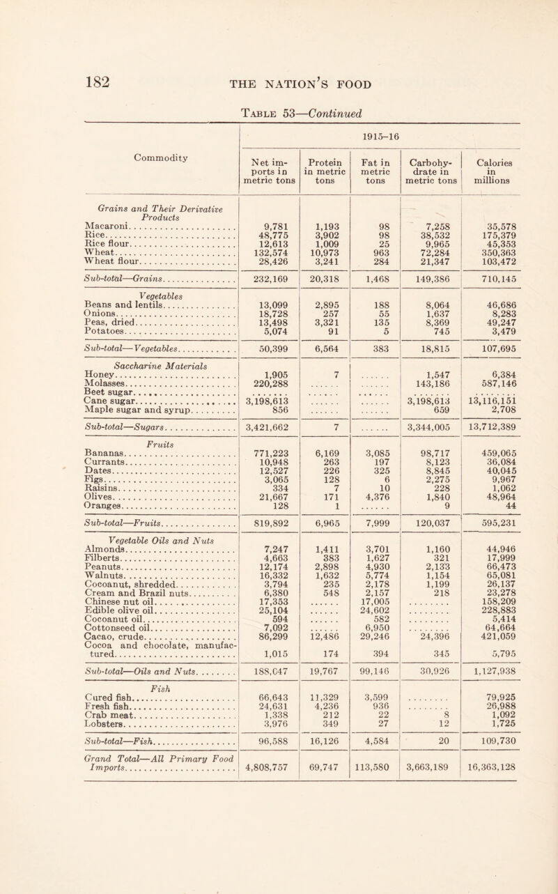 Table 53—Continued Commodity 1915-16 Net im¬ ports in metric tons Protein in metric tons Fat in metric tons Carbohy¬ drate in metric tons Calories in millions Grains and Their Derivative Products Macaroni. Rice. Rice flour.. Wheat. Wheat flour. 9,781 48,775 12,613 132,574 28,426 1,193 3,902 1,009 10,973 3,241 98 98 25 963 284 7,258 38,532 9,965 72,284 21,347 35,578 175,379 45,353 350,363 103,472 Sub-total—Grains. 232,169 20,318 1,468 149,386 710,145 Vegetables Beans and lentils. Onions. Peas, dried. Potatoes. 13,099 18,728 13,498 5,074 2,895 257 3,321 91 188 55 135 5 8,064 1,637 8,369 745 46,686 8,283 49,247 3,479 Sub-total—Vegetables. 50,399 6,564 383 18,815 107,695 ■ Saccharine Materials Honey. 1,905 220,288 7 1,547 143,186 6,384 587,146 Molasses. Beet sugar. Cane sugar. Maple sugar and syrup. 3,198,613 856 3,198,613 659 13,116,151 2,708 Sub-total—Sugars. 3,421,662 7 3,344,005 13,712,389 Fruits Bananas. Currants. Dates. Figs. Raisins. Olives. Oranges. 771,223 10,948 12,527 3,065 334 21,667 128 6,169 263 226 128 7 171 1 3,085 197 325 6 10 4,376 98,717 8,123 8,845 2,275 228 1,840 9 459,065 36,084 40,045 9,967 1,062 48,964 44 (S u b-total—Fruits. 819,892 6,965 7,999 120,037 595,231 Vegetable Oils and Nuts Almonds. Filberts. Peanuts. Walnuts. Cocoanut, shredded. Cream and Brazil nuts. Chinese nut oil. Edible olive oil. Cocoanut oil. 7,247 4,663 12,174 16,332 3,794 6,380 17,353 25,104 594 7,092 86,299 1,015 1,411 383 2,898 1,632 235 548 3,701 1,627 4,930 5,774 2,178 2,157 17,005 24,602 582 6,950 29,246 394 1,160 321 2,13'3 1,154 1,199 218 44,946 17,999 66,473 65,081 26,137 23,278 158,209 228,883 5,414 64,664 421,059 5,795 Cottonseed oil. Cacao, crude.. Cocoa and chocolate, manufac¬ tured. 12,486 174 24,396 345 Sub-total—Oils and Nuts. 188,647 19,767 99,146 30,926 1,127,938 Fish Cured fish. Fresh fish. 66,643 24,631 1,338 3,976 11,329 4,236 212 349 3,599 936 22 27 79,925 26,988 1,092 1,725 Crab meat. Lobsters. 8 12 Sub-total—Fish. 96,588 16,126 4,584 20 109,730 Grand Total—All Primary Food