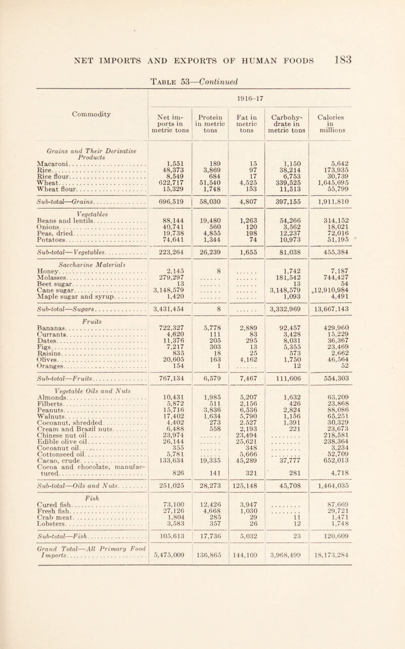 Table 53—Continued 1916-17 Commodity Net im¬ ports in metric tons Protein in metric tons Fat in metric tons Carbohy¬ drate in metric tons Calories in millions Grains and Their Derivative- Products Macaroni. Rice. Rice flour. Wheat. Wheat flour. 1,551 48,373 8,549 622,717 15,329 189 3,869 684 51,540 1,748 15 97 17 4,525 153 1,150 38,214 6,753 339,525 11,513 5,642 173,935 30,739 1,645,695 55,799 Sub-total—Grains. 696,519 58,030 4,807 397,155 1,911,810 Vegetables Beans and lentils. Onions. Peas, dried. Potatoes. 88,144 40,741 19,738 74,641 19,480 560 4,855 1,344 1,263 120 198 74 54,266 3,562 12,237 10,973 314,152 18,021 72,016 51,195 Sub-total— V egetables. 223,264 26,239 1,655 81,038 455,384 Saccharine Materials Honey. 2,145 279,297 13 3,148,579 1,420 8 1,742 181,542 13 3,148,579 1,093 7,187 744,427 54 ,12,910,984 4,491 Molasses. Beet sugar. Cane sugar. Maple sugar and syrup. Sub-total—Sugars. 3,431,454 8 3,332,969 13,667,143 Fruits Bananas. Currants. Dates. Figs. Raisins. Olives. Oranges. 722,327 4,620 11,376 7,217 835 20,605 154 5,778 111 205 303 18 163 1 2,889 83 295 13 25 4,162 92,457 3,428 8,031 5,355 573 1,750 12 429,960 15,229 36,367 23,469 2,662 46,564 52 Sub-total—Fruits. 767,134 6,579 7,467 111,606 554,303 Vegetable Oils and Nuts Almonds. Filberts. Peanuts. Walnuts. Cocoanut, shredded. Cream and Brazil nuts. Chinese nut oil. Edible olive oil. Cocoanut oil. 10,431 5,872 15,716 17,402 4,402 6,488 23,974 26,144 355 5,781 133,634 826 1,985 511 3,836 1,634 273 558 5,207 2,156 6,536 5,790 2,527 2,193 23,494 25,621 348 5,666 45,289 321 1,632 426 2,824 1,156 1,391 221 63,209 23,868 88,086 65,251 30,329 23,673 218,581 238,364 3,234 52,709 652,013 4,718 Cottonseed oil. Cacao, crude. Cocoa and chocolate, manufac¬ tured. 19,335 141 37,777 281 Sub-total—Oils and Nuts. 251,025 28,273 125,148 45,708 1,464,035 Fish Cured fish. Fresh fish. Crab meat. Lobsters. 73,100 27,126 1,804 3,583 12,426 4,668 285 357 3,947 1,030 29 26 11 12 87,669 29,721 1,471 1,748 Sub-totcd—Fish. 105,613 17,736 5,032 23 120,609 Grand Total—All Primary Food