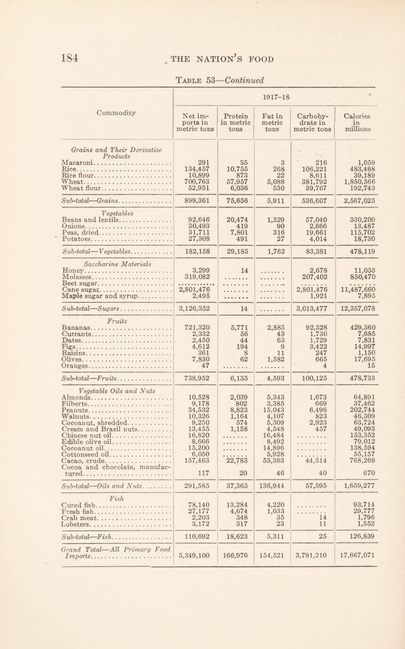 Table 53—Continued 1917-18 Commodity Net im¬ ports in metric tons _ Protein in metric tons Fat in metric tons Carbohy¬ drate in 1 metric tons Calories in millions Grains and Their Derivative Products Macaroni. 291 134,457 10,899 700,763 52,951 35 10,755 873 57,957 6,036 3 268 99 5,088 530 216 106,221 8,611 381,792 39,767 1,059 483,468 39,189 1,850,566 192,743 Rice. Rice flour. Wheat. Wheat flour. Sub-total—Grains. 899,361 75,656 5,911 536,607 2,567,025 Vegetables Beans and lentils. 92,646 30,493 31,711 27,308 20,474 419 7,801 491 1,329 90 316 27 57,040 2,666 19,661 4,014 330,200 13,487 115,702 18,730 Onions. Peas, dried. Potatoes. Sub-total— V egetables. 182,158 29,185 1,762 83,381 478,119 Saccharine Materials Honey. 3,299 319,082 14 2,678 207,402 11,053 850,470 Molasses. Beet sugar. Cane sugar. 2,801,476 2,495 2,801,476 1,921 11,487,660 7,895 Maple sugar and syrup. Sub-total—Sugars. 3,126,352 14 3,013,477 12,357,078 Fruits Bananas. 721,320 2,332 2,450 4,612 361 7,830 47 5,771 56 44 194 8 62 2,885 43 63 9 11 1,582 92,328 1,730 1,729 3,422 247 665 4 429,360 7,685 7,831 14,997 1,150 17,695 15 Currants. Dates. Figs. Raisins. Olives. Oranges. Sub-total—Fruits. 738,952 6,135 4,593 100,125 478,733 Vegetable Oils and Nuts Almonds. 10,528 9,178 34,532 10,326 9,250 13,455 16,820 8,666 15,200 6,050 157,463 117 2,039 802 8,823 1,164 574 1,158 5,343 3,385 15,043 4,107 5,309 4,548 16,484 8,492 14,896 5,928 53,363 46 1,673 669 6,496 823 2,923 457 64,891 37,462 202,744 46,309 63,724 49,093 153,352 79,012 138,594 55,157 768,269 670 Filberts. Peanuts. Walnuts. Cocoanut, shredded. Cream and Brazil nuts. Chinese nut oil. Edible olive oil. Cocoanut oil. Cottonseed oil. Cacao, crude. 22,783 20 44,514 40 Cocoa and chocolate, manufac¬ tured. Sub-total—Oils and Nuts. 291,585 37,363 136,944 57,595 1,659,277 Fish Cured fish. 78,140 27,177 2,203 3,172 13,284 4,674 348 317 4,220 1,033 35 23 93,714 29,777 1,796 1,552 Fresh fish. Crab meat... 14 11 Lobsters. S ub-total—Fish. 110,692 18,623 5,311 25 126,839 Grand Total—All Primary Food Imports. 5,349,100 166,976 154.521 3.791.210 17,667,071 1
