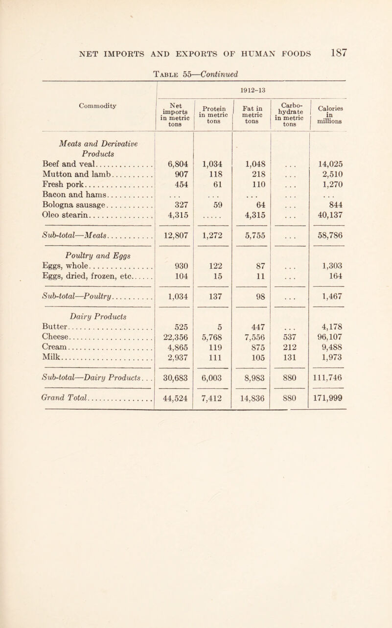 Table 55—Continued 1912-13 Commodity ! Net imports in metric tons ^ Protein in metric tons 1 Fat in 1 metric tons Carbo- _ hydrate in metric tons Calories in millions Meats and Derivative Products Beef and veal. 6,804 1,034 1,048 14,025 Mutton and lamb. 907 118 218 2,510 Fresh pork. 454 61 no 1,270 Bacon and hams. • • • • . • • • • • • • Bologna sausage. Oleo stearin. 327 4,315 59 64 4,315 844 40,137 Sub-total—Meats. 12,807 1,272 5,755 . . . 58,786 Poultry and Eggs Eggs, whole. 930 122 87 • • • 1,303 Eggs, dried, frozen, etc. 104 15 11 164 Sub-total—Poultry. 1,034 137 98 • • * 1,467 Dairy Products Butter. 525 5 447 « • • 4,178 Cheese. 22,356 5,768 7,556 537 96,107 Cream. 4,865 119 875 212 9,488 Milk. 2,937 111 105 131 1,973 Sub-total—Dairy Products. . . 30,683 6,003 8,983 880 111,746