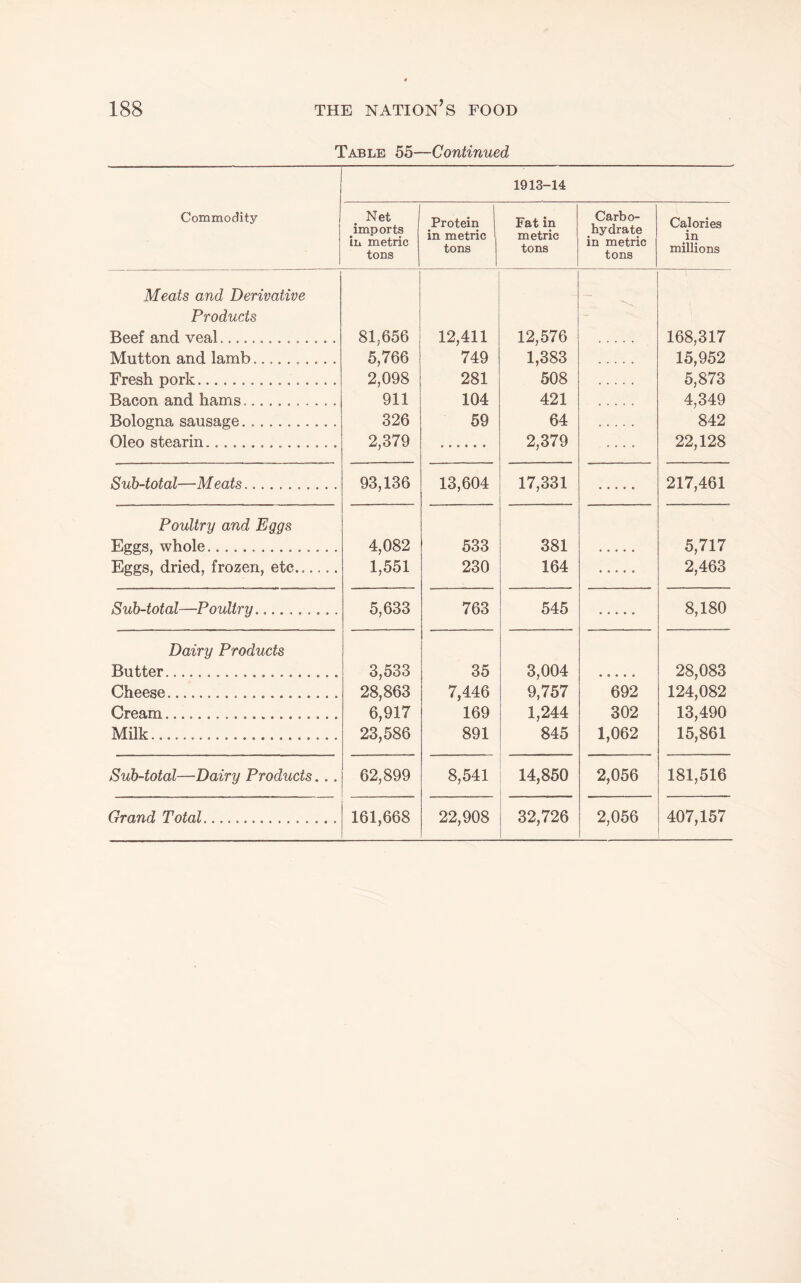 Table 55—Continued Commodity 1913-14 . Net imports ill metric tons Protein in metric , tons Fat in metric tons Carbo¬ hydrate in metric tons Calories in millions Meats and Derivative Products Beef and veal. Mutton and lamb. Fresh pork... Bacon and hams... Bologna sausage... Oleo stearin.. . 81,656 5,766 2,098 911 326 2,379 12,411 749 281 104 59 12,576 1,383 508 421 64 2,379 168,317 15,952 5,873 4,349 842 22,128 Sub-total—Meats. 93,136 13,604 17,331 217,461 Poultry and Eggs Eggs, whole. Eggs, dried, frozen, etc. 4,082 1,551 533 230 381 164 5,717 2,463 Sub-total—Poultry... 5,633 763 545 8,180 Dairy Products Butter... Cheese. Cream. Milk. 3,533 28,863 6,917 23,586 35 7,446 169 891 3,004 9,757 1,244 845 692 302 1,062 28,083 124,082 13,490 15,861 Sub-total—Dairy Products. .. 62,899 8,541 14,850 2,056 181,516