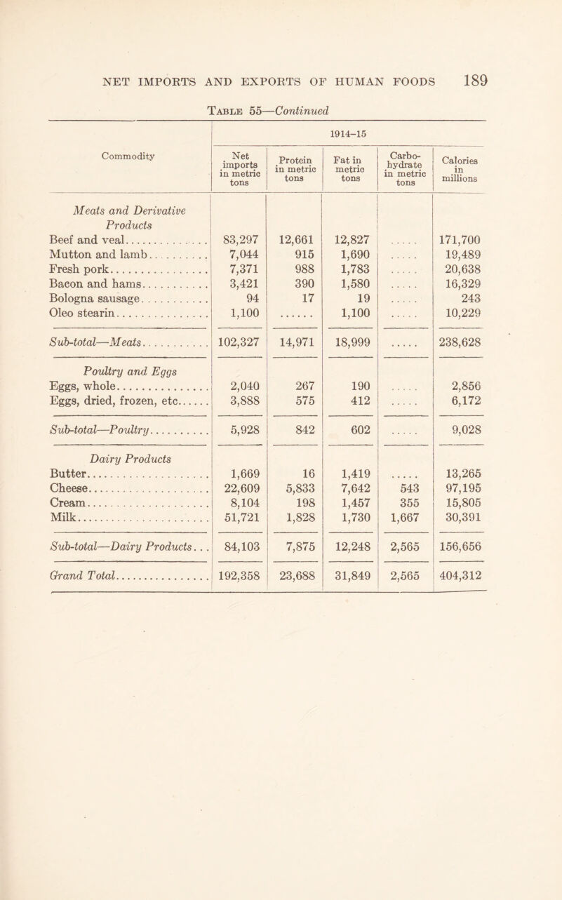 Table 55—Continued 1914-15 Commodity Net imports in metric tons Protein in metric tons Fat in metric tons Carbo¬ hydrate in metric tons Calories in millions Meats and Derivative Products Beef and veal.. Mutton and lamb. Fresh pork. Bacon and hams. Bologna sausage. Oleo stearin. 83,297 7,044 7,371 3,421 94 1,100 12,661 915 988 390 17 12,827 1,690 1,783 1,580 19 1,100 171,700 19,489 20,638 16,329 243 10,229 Sub-total—Meats. 102,327 14,971 18,999 238,628 Poultry and Eggs Eggs, whole. Eggs, dried, frozen, etc. 2,040 3,888 267 575 190 412 . 2,856 6,172 Sub-total—Poultry. 5,928 842 602 9,028 Dairy Products Butter. 1,669 22,609 8,104 51,721 16 5,833 198 1,828 1,419 7,642 1,457 1,730 13,265 97,195 15,805 30,391 Cheese. Cream. Milk. 543 355 1,667 Sub-total—Dairy Products... 84,103 7,875 12,248 2,565 156,656