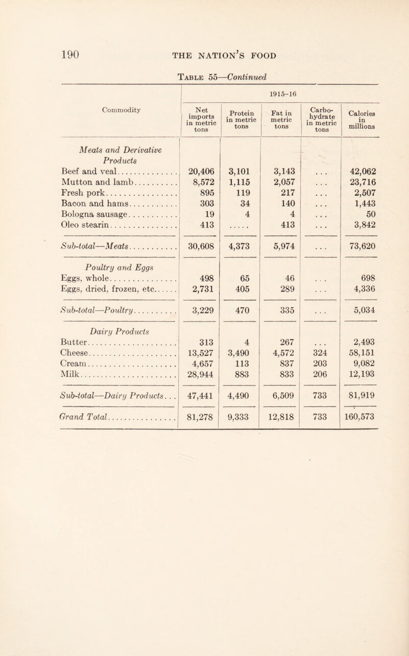 Table 55—Continued Commodity 1915-16 i Net imports 1 in metric j tons Protein in metric tons Fat in metric tons Carbo¬ hydrate in metric tons Calories in millions Meats and Derivative Products Beef and veal. Mutton and lamb. Fresh pork. Bacon and hams.. Bologna sausage. Oleo stearin. 20,406 8,572 895 303 19 413 3,101 1,115 119 34 4 3,143 2,057 217 140 4 413 ( 42,062 23,716 2,507 1,443 50 3,842 Sub-total—Meats. 30,608 4,373 5,974 73,620 Poultry and Eggs Eggs, whole. Eggs, dried, frozen, etc. 498 2,731 65 405 46 289 698 4,336 Sub-total—Poultry. 3,229 470 335 . . . 5,034 Dairy Products Butter. Cheese. Cream. Milk. 313 13,527 4,657 28,944 4 3,490 113 883 267 4,572 837 833 324 203 206 2,493 58,151 9,082 12,193 Sub-total—Dairy Products. . . 47,441 4,490 6,509 733 81,919