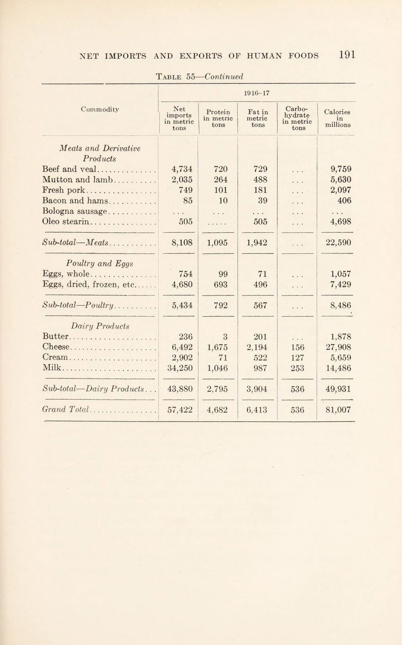 Table 55—Continued Commodity Net imports in metric tons Meats and Derivative Products Beef and veal. 4,734 2,035 749 85 505 Mutton and lamb. Fresh pork. Bacon and hams. Bologna sausage. Oleo stearin. Sub-total—Meats. 8,108 Poultry and Eggs Eggs, whole. 754 4,680 Eggs, dried, frozen, etc. Sub-total—Poultry. 5,434 Dairy Products Butter. 236 6,492 2,902 34,250 Cheese. Cream. Milk. Sub-total—Dairy Products. . . 43,880 Grand Toted. 57,422 1916-17 Protein in metric tons Fat in metric tons Carbo¬ hydrate in metric tons Calories • in millions 720 729 9,759 264 488 5,630 101 181 2,097 10 39 406 505 4,698 1,095 1,942 . . . 22,590 99 71 1,057 693 496 • • • 7,429 792 567 . . . 8,486 t 3 201 1,878 1,675 2,194 156 27,908 71 522 127 5,659 1,046 987 253 14,486 2,795 3,904 536 49,931 4,682 6,413 536 81,007