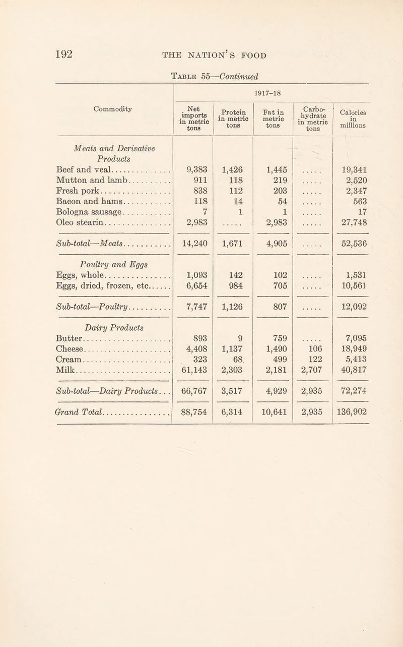 Table 55—Continued Commodity 1917-18 Net imports in metric tons ^ Protein in metric tons Fat in metric tons Carbo¬ hydrate in metric tons Calories in millions Meats and Derivative Products Beef and veal. Mutton and lamb. Fresh pork.. . Bacon and hams. Bologna sausage. Oleo stearin.. . . . . 9,383 911 838 118 7 2,983 1,426 118 112 14 1 1,445 219 203 54 1 2,983 19,341 2,520 2,347 563 17 27,748 Sub-total—Meats. 14,240 1,671 4,905 52,536 Poultry and Eggs Eggs, whole.. Eggs, dried, frozen, etc. 1,093 6,654 142 984 102 705 1,531 10,561 Sub-total—Poultry.. 7,747 1,126 807 12,092 Dairy Products Butter... Cheese. Cream.. MUk.. 893 4,408 323 61,143 9 1,137 68. 2,303 759 1,490 499 2,181 106 122 2,707 7,095 18,949 5,413 40,817 Sub-total—Dairy Products.. . 66,767 3,517 4,929 2,935 j 72,274 1