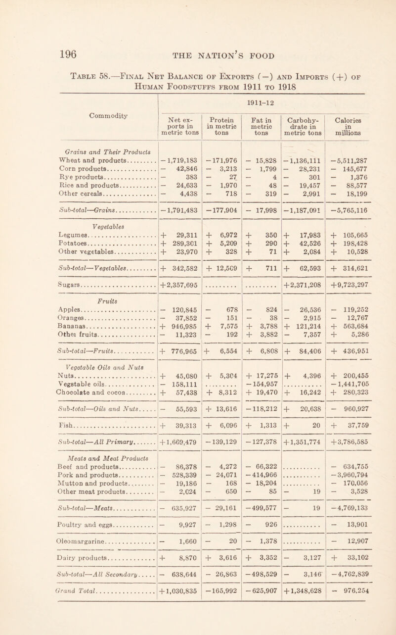 Table 58.—Final Net Balance of Expoets ( —) and Impokts (+) of Human Foodstuffs from 1911 to 1918 Commodity 1911-12 Net ex¬ ports in metric tons Protein in metric tons Fat in metric tons Carbohy¬ drate in metric tons Calories in millions Grains and Their Products Wheat and products. Corn products. Rye products. Rice and products. Other cereals. -1,719,183 - 42,846 383 - 24,633 - 4,438 -171,976 - 3,213 - 27 - 1,970 718 - 15,828 - 1,799 - 4 48 319 -1,136,111 - 28,231 - 301 - 19,457 - 2,991 -5,511,287 - 145,677 - 1,376 - 88,577 - 18,199 Sub-total—Grains. -1,791,483 -177,904 - 17,998 -1,187,091 -5,765,116 Vegetables Legumes. Potatoes. Other vegetables. + 29,311 4- 289,301 + 23,970 + 6,972 + 5,209 + 328 + 350 + 290 + 71 + 17,983 + 42,526 + 2,084 + 105,665 + 198,428 + 10,528 Sub-total—Vegetables. -1- 342,582 + 12,509 + 711 + 62,593 + 314,621 Sugars. + 2,357,695 + 2,371,208 +9,723,297 Fruits Apples... Oranges. Bananas. Other fruits. - 120,845 - 37,852 + 946,985 - 11,323 - 678 - 151 + 7,575 - 192 - 824 - 38 + 3,788 + 3,882 - 26,536 - 2,915 + 121,214 - 7,357 - 119,252 - 12,767 + 563,684 + 5,286 Sub-total—Fruits. + 776,965 + 6,554 + 6,808 + 84,406 + 436,951 Vegetable Oils and Nuts Nuts. Vegetable oils. + 45,080 - 158,111 + 57,433 + 5,304 + 17,275 -154,957 + 19,470 + 4,396 + 200,455 -1,441,705 + 280,323 Chocolate and cocoa. + 8,312 + 16,242 Sub-total—Oils and Nuts. - 55,593 + 13,616 -118,212 + 20,638 - 960,927 Fish.'. + 39,313 + 6,096 + 1,313 + 20 + 37,759 Sub-total—All Primary. + 1,669,479 -139,129 -127,378 + 1,351,774 + 3,786,585 Meats and Meat Products Beef and products. Pork and products. Mutton and products. Other meat products. - 86,378 - 528,339 - 19,186 2,024 - 4,272 - 24,071 - 168 - 650 - 66,322 -414,966 - 18,204 - 85 19 - 634,755 -3,960,794 - 170,056 - 3,528 Sub-total—Meats. - 635,927 - 29,161 -499,577 - 19 -4,769,133 Poultry and eggs. - 9,927 - 1,298 - 926 - 13,901 Oleomargarine. - 1,660 - 20 - 1,378 - 12,907 Dairy products. + 8,870 + 3,616 + 3,352 - 3,127 + 33,102 Sub-total—All Secondary. - 638,644 - 26,863 -498,529 3,146 -4,762,839