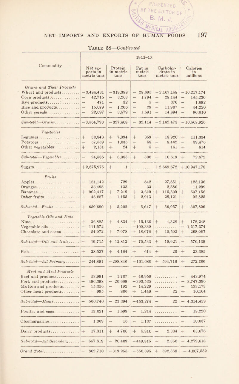 - ^ \ I Hu n-■ 7:Qp B M. C^L • ' NET IMPORTS AND EXPORTS OF HUMAN FOODS 197 Table 58—Continued Commodity 1912-13 Net ex¬ ports in metric tons Protein in metric tons Fat in metric tons Carbohy¬ drate in metric tons Calories in millions Grains and Their Producis Wheat and products. Corn products.*.. Rye products... Rice and products. Other cereals. -3,484,431 - 42,715 471 - 15,079 - 22,097 -319,388 - 3,203 - 32 - 1,206 - 3,579 - 28,695 - 1,794 - 5 - 29 - 1,591 -2,107,158 - 28,144 370 - 11,907 - 14,894 -10,217,174 - 145,230 - 1,692 - 54,220 - 90,610 Sub-iotal—Grains. -3,564,793 -327,408 - 32,114 -2,162,473 -10,508,926 Vegetables Legumes. Potatoes. Other vegetables. + 30,843 - 57,559 + 2,131 + 7,394 - 1,035 + 24 + 359 - 58 + 5 + 18,920 8,462 + 161 + 111,334 39,476 + 814 Sub-total—Vegetables. - 24,585 + 6,383 + 306 + 10,619 + 72,672 Sugars. + 2,675,975 + 1 + 2,669,672 + 10,947,178 Fruits Apples. Oranges. Bananas. Other fruits. - 161,142 - 33,498 + 902,417 - 48,087 729 133 + 7,219 - 1,155 - 842 - 33 + 3,609 + 2,913 - 27,851 - 2,580 + 115,509 - 28,121 - 125,136 11,299 + 537,156 92,825 ---------— Sub-total—Fruits. + 659,690 + 5,202 + 5,647 + 56,957 + 307,896 Vegetable Oils and Nuts Nuts. Vegetable oils. + 36,885 - 111,572 + 54,972 + 4,834 + 15,130 -109,339 + 18,676 + 4,328 + 178,248 - 1,017,374 + 268,987 Chocolate and cocoa. + 7,978 + 15,593 Sub-total—Oils and Nuts. - 19,715 + 12,812 - 75,533 + 19,921 - 570,139 Fish. + 28,537 + 4,164 + 614 + 20 + 23,385 Sub-total—All Primary. - 244,891 -298,846 -101,080 + 594,716 + 272,066 Meat and Meat Products Beef and products. Pork and products. Mutton and products. Other meat products. - 53,991 - 490,398 - 15,356 - 995 - 1,707 - 20,689 - 192 - 806 - 46,959 -393,535 - 14,229 + 1,449 - 22 - 443,974 - 3,747,396 - 133,173 + 10,104 Sub-total—Meats. - 560,740 - 23,394 -453,274 - 22 - 4,314,439 Poultry and eggs. - 13,021 - 1,699 - 1,214 18,220 Oleomargarine. - 1,369 - 16 - 1,137 10,637 Dairy products. + 17,311 + 4,706 + 5,810 - 2,334 + 63,678 Sub-total—All Secondary. - 557,819 - 20,409 -449,815 - 2,356 - 4,279,618