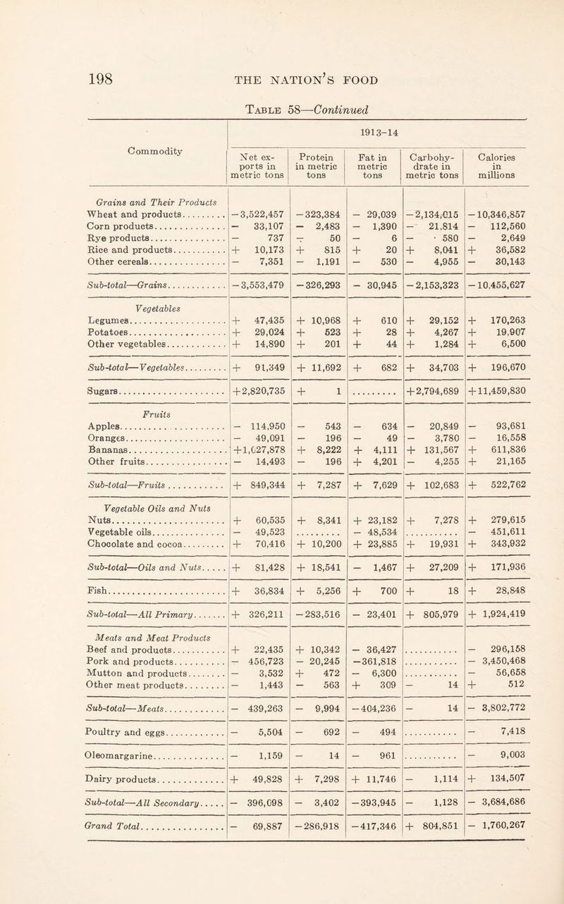 Table 58—Continued Commodity 1913-14 Net ex¬ ports in metric tons Protein in metric tons Fat in metric tons Carbohy¬ drate in metric tons Calories in millions Grains and Their Products Wheat and products. Corn products. Rye products. Rice and products. Other cereals. -3,522,457 - 33,107 737 + 10,173 7,351 -323,384 - 2,483 T 50 4- 815 - 1,191 - 29,039 - 1,390 6 4- 20 530 -2,134,015 -- 21,814 • 580 4- 8,041 4,955 -10,346,857 - 112,560 - 2,649 -H 36,582 30,143 Sub-total—Grains. -3,553,479 -326,293 - 30,945 -2,153,323 -10,455,627 Vegetables Legumes. Potatoes. Other vegetables. + 47,435 + 29,024 + 14,890 4- 10,968 4- 623 4- 201 4- 610 4- 28 4- 44 4- 29,152 4- 4,267 4- 1.284 4- 170,263 4- 19,907 4- 6,500 Sub-total—Vegetables. + 91,349 4- 11,692 4- 682 4- 34,703 4- 196,670 Sugars. -1-2,820,735 4“ 1 4-2,794,689 4-11,459,830 Fruits Apples. . Oranges. Bananas. Other fruits. - 114,950 - 49,091 4-1,027,878 - 14,493 - 543 - 196 4- 8,222 - 196 634 49 4- 4,111 4- 4,201 - 20,849 3,780 4- 131,567 - 4,255 - 93,681 16,558 4- 611,836 4- 21,165 Sub-total—Fruits. 4- 849,344 4- 7,287 4- 7,629 4- 102,683 4- 522,762 Vegetable Oils and Nuts Nuts.. Vegetable oils. 4- 60,535 - 49,523 4- 70,416 4- 8,341 4- 23,182 - 48,534 4- 23,885 4- 7,278 4- 279,615 - 451,611 4- 343.932 Chocolate and cocoa. 4- 10,200 4- 19,931 Sub-total—Oils and Nuts. 4- 81,428 4- 18,541 - 1,467 4- 27,209 4- 171,936 Fish. 4- 36,834 4- 5,256 4- 700 4- 18 4- 28,848 Sub-total—All Primary. 4- 326,211 -283,516 - 23,401 4- 805,979 4- 1,924,419 Meats and Meat Products Beef and products. Pork and products. Mutton and products. Other meat products. 4- 22,435 - 456,723 3,532 1,443 4- 10,342 - 20,245 4- 472 - 563 - 36,427 -361,818 - 6,300 4- 309 - 14 - 296,158 - 3,450,468 - 56,658 4- 512 Sub-total—Meats... - 439,263 - 9,994 -404,236 - 14 - 3,802,772 Poultry and eggs. - 5,504 - 692 - 494 7,418 Oleomargarine. - 1,159 - 14 - 961 9,003 Dairy products. 4- 49,828 4- 7,298 4- 11,746 - 1,114 4- 134,507 Sub-total—All Secondary. - 396,098 - 3,402 -393,945 1,128 - 3,684,686