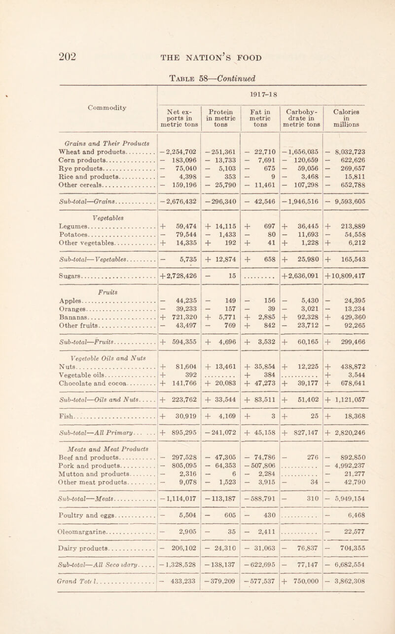 Table 58—Continued Commodity 1917-18 Net ex¬ ports in metric tons Protein in metric tons Fat in metric tons Carbohy¬ drate in metric tons Calories in millions Grains and Their Products Wheat and products. Corn products. Rye products. Rice and products. Other cereals. -2,254,702 - 183,096 - 75,040 - 4,398 - 159,196 -251,361 - 13,733 - 5,103 - 353 - 25,790 - 22,710 - 7,691 - 675 - 9 - 11,461 -1,656,035 - 120,659 - 59,056 - 3,468 - 107,298 - 8,032,723 - 622,626 - 269,657 - 15,811 - 652,788 Sub-total—Grains. -2,676,432 -296,340 - 42,546 -1,946,516 - 9,593,605 Vegetables Legumes. Potatoes. Other vegetables. + 59,474 - 79,544 + 14,335 d- 14,115 - 1,433 d- 192 d- 697 - 80 d- 41 d- 36,445 - 11,693 d- 1,228 d- 213,889 - 54,558 d- 6,212 Sub-total— V egetables. - 5,735 d- 12,874 d- 658 d- 25,980 -b 165,543 Sugars. d-2,728,426 - 15 d-2,636,091 -b 10,809,417 Fruits Apples. Oranges. Bananas. Other fruits. - 44,235 - 39,233 -1- 721,320 - 43,497 - 149 - 157 d- 5,771 769 - 156 39 + 2,885 d- 842 - 5,430 3,021 + 92,328 - 23,712 - 24,395 - 13,234 -b 429,360 - 92,265 Sub-total—Fruits. -t- 594,355 d- 4,696 d- 3,532 d- 60,165 -b 299,466 Vegetable Oils and Nuts N uts. Vegetable oils. + 81,604 -t- 392 + 141,766 + 13,461 d- 35,854 d- 384 d- 47,273 d- 12,225 -b 438,872 -b 3,544 -b 678,641 Chocolate and cocoa. d- 20,083 -b 39,177 Sub-total—Oils and Nuts. + 223,762 d- 33,544 -f 83,511 d- 51,402 d- 1,121,057 Fish. -h 30,919 d- 4,169 d- 3 d- 25 -b 18,368 Sub-total—All Primary. d- 895,295 -241,072 d- 45,158 d- 827,147 -b 2,820,246 Meats and Meat Products Beef and products. Pork and products. Mutton and products. Other meat products. - 297,528 - 805,095 - 2,316 - 9,078 - 47,305 - 64,353 - 6 - 1,523 - 74,786 -507,806 - 2,284 - 3,915 - 276 34 - 892,850 - 4,992,237 - 21,277 - 42,790 Sub-total—Meats. -1,114,017 -113,187 -588,791 310 - 5,949,154 Poultry and eggs. - 5,504 - 605 - 430 - 6,468 Oleomargarine. - 2,905 35 - 2,411 22,577 Dairy products. - 206,102 - 24,310 - 31,063 - 76,837 - 704,355 Sub-total—All Seco idary. -1,328,528 -138,137 -622,695 - 77,147 - 6,682,554