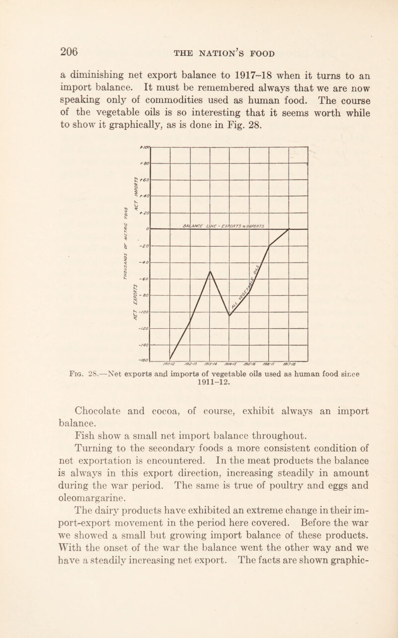 a diminishing net export balance to 1917-18 when it turns to an import balance. It must be remembered always that we are now speaking only of commodities used as human food. The course of the vegetable oils is so interesting that it seems worth while to show it graphically, as is done in Fig. 28. Fig. 28.—Net exports and imports of vegetable oils used as human food since 1911-12. Chocolate and cocoa, of course, exhibit always an import balance. Fish show a small net import balance throughout. Turning to the secondary foods a more consistent condition of net exportation is encountered. In the meat products the balance is always in this export direction, increasing steadily in amount during the war period. The same is true of poultry and eggs and oleomargarine. The dairy products have exhibited an extreme change in their im¬ port-export movement in the period here covered. Before the war we showed a small but growing import balance of these products. With the onset of the war the balance went the other way and we have a steadily increasing net export. The facts are shown graphic-